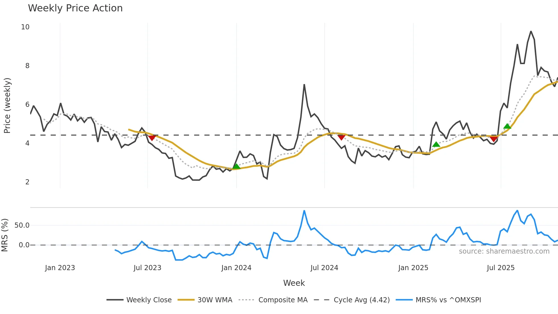 SALT-B weekly Price Action chart, closing 2025-10-27