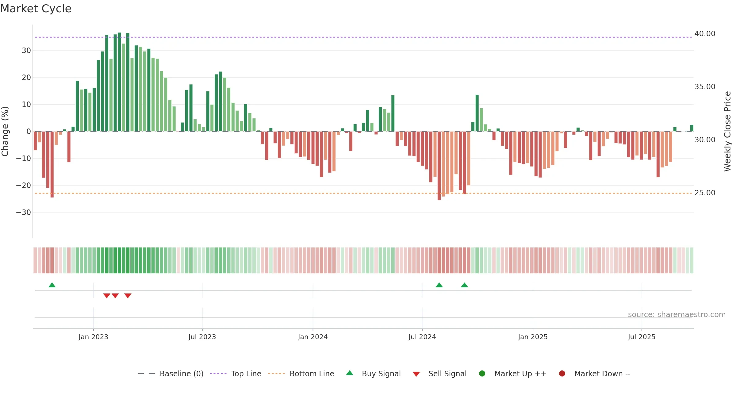 1179 weekly Market Cycle chart, closing 2025-09-22.