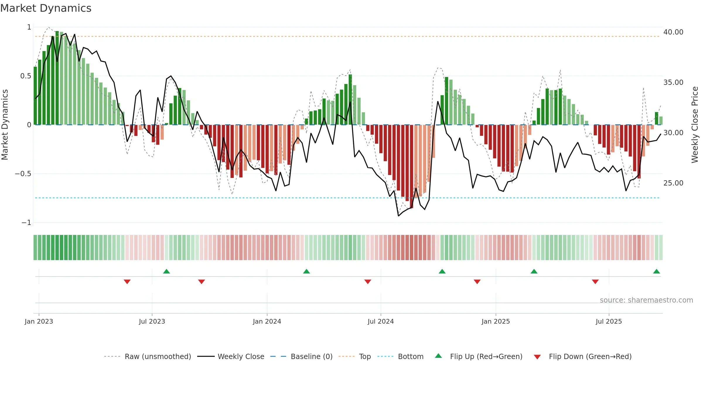 1179 weekly Market Dynamics chart, closing 2025-09-22.