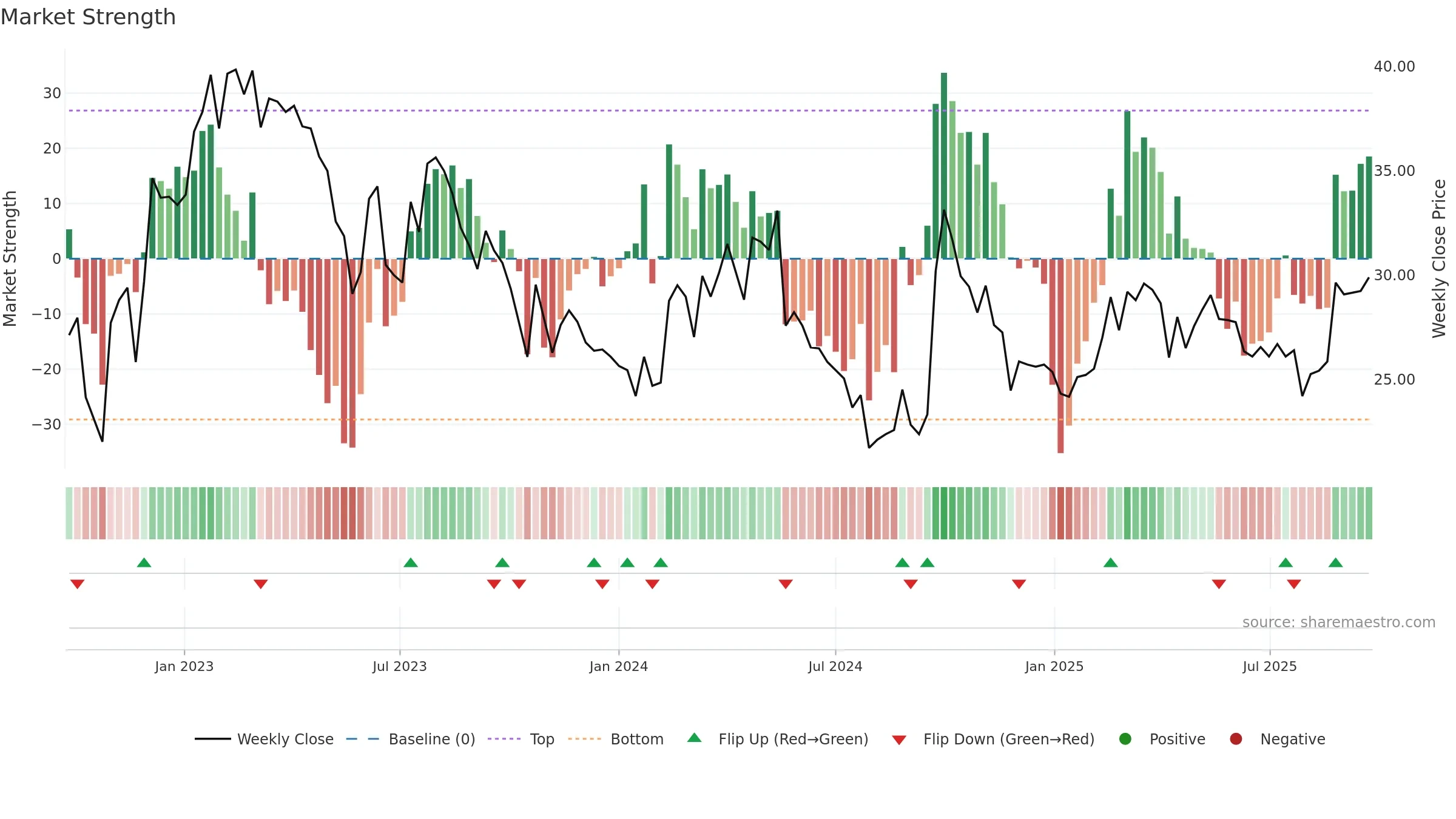 1179 weekly Market Strength chart, closing 2025-09-22.