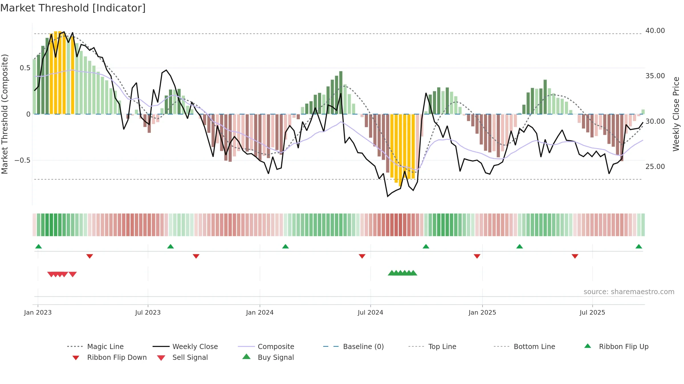 1179 weekly Market Threshold chart, closing 2025-09-22.