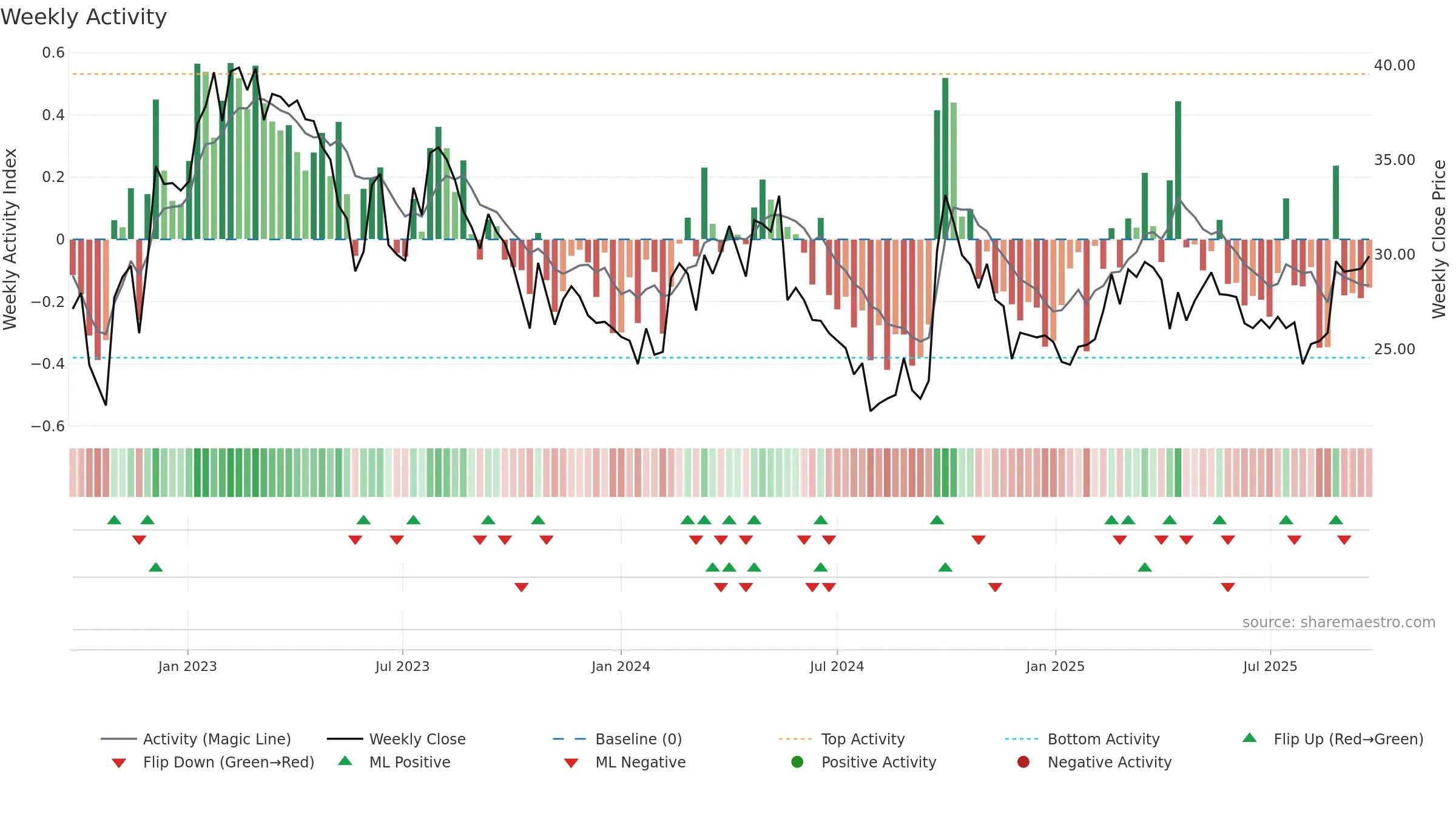 1179 weekly Activity chart, closing 2025-09-22.