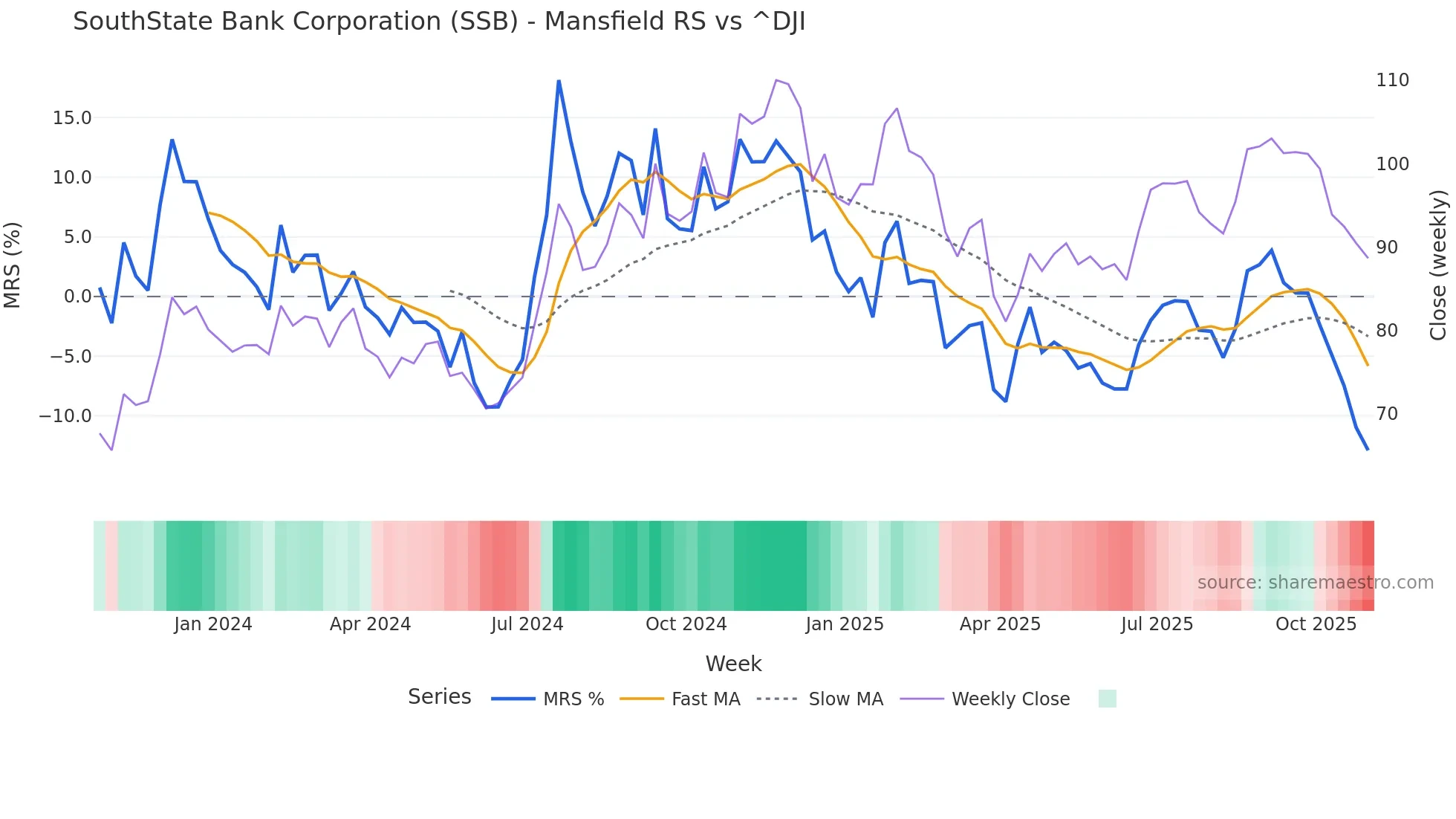 SSB Mansfield Relative Strength chart