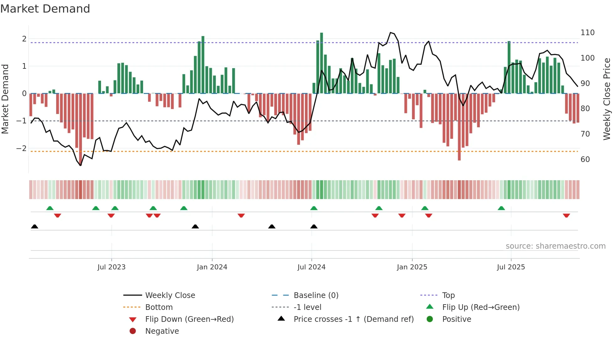 SSB weekly Market Demand chart
