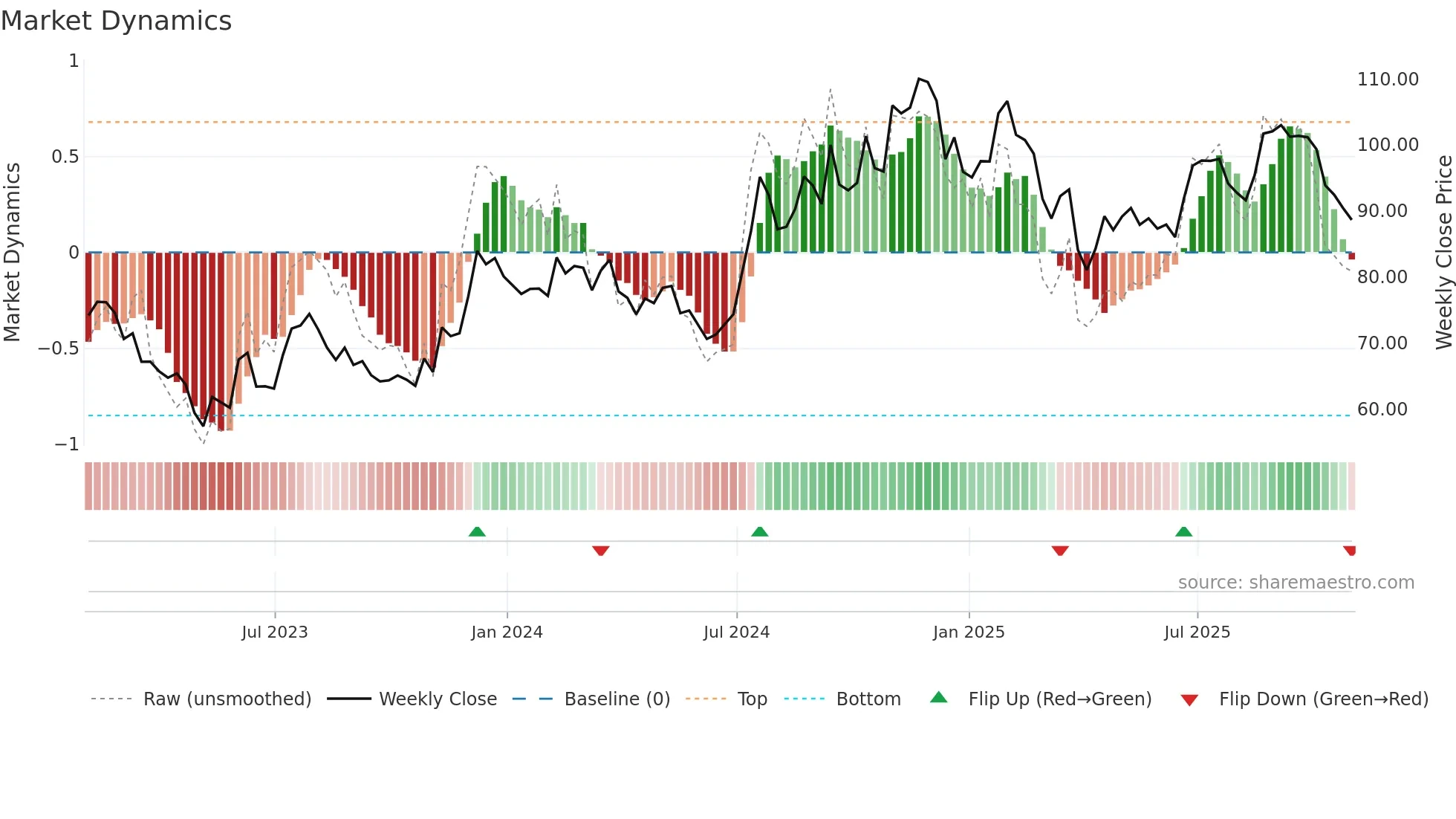 SSB weekly Market Dynamics chart