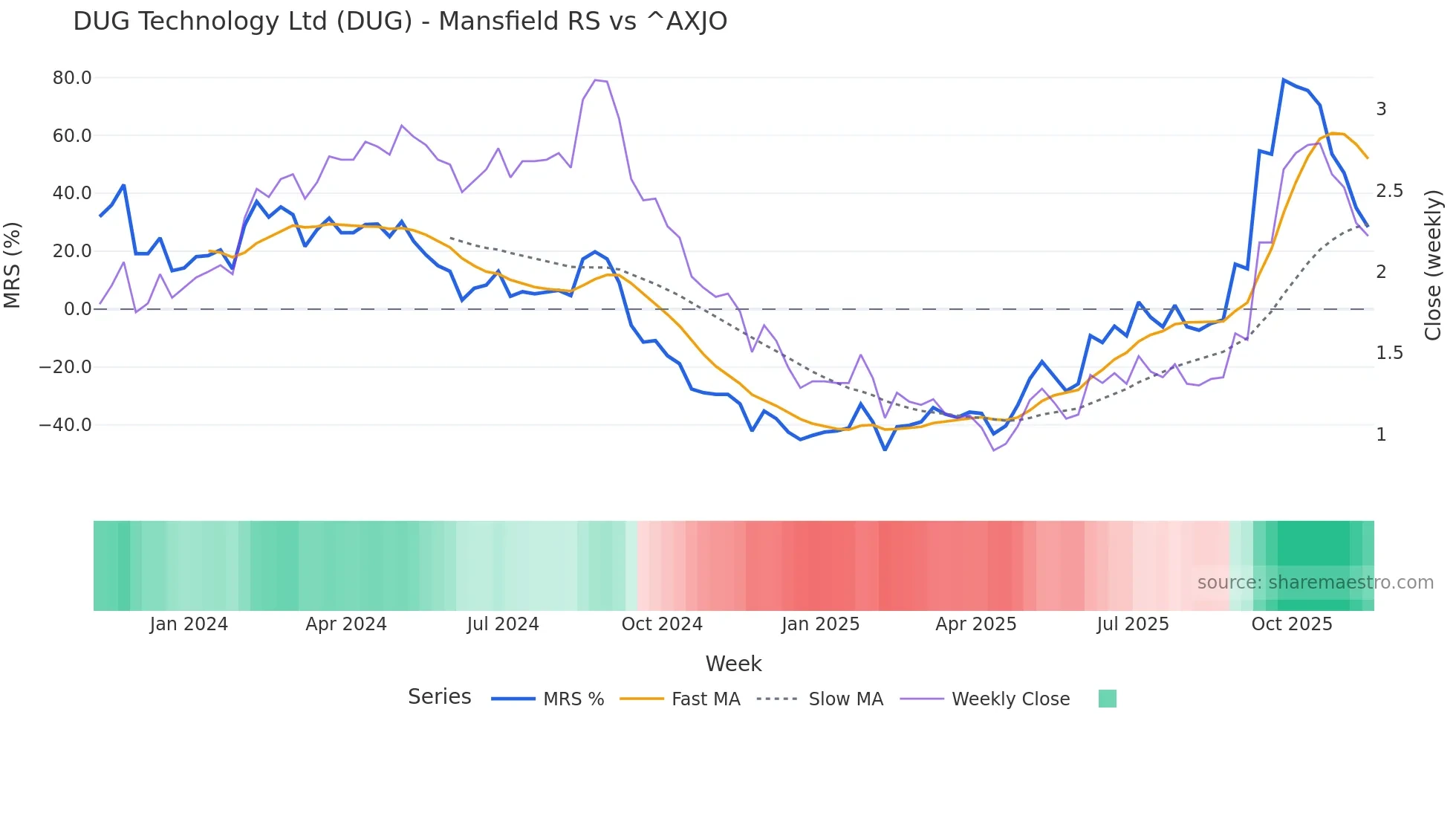 DUG Mansfield Relative Strength chart