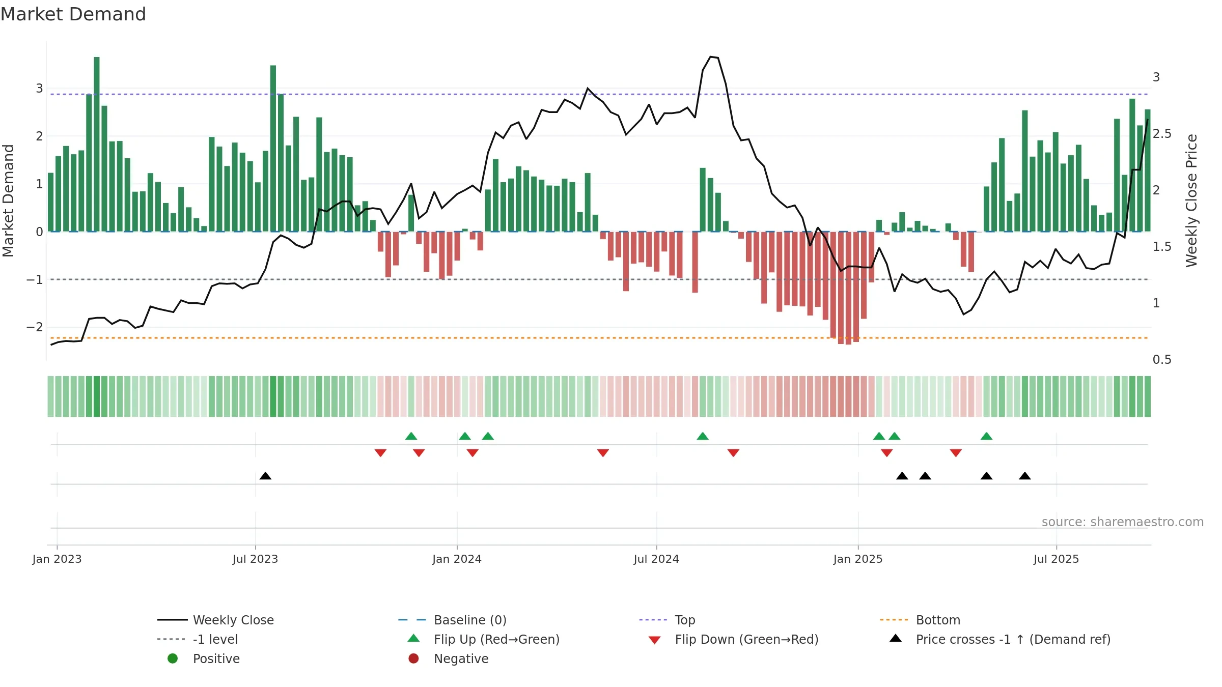 DUG weekly Market Demand chart, closing 2025-09-22.