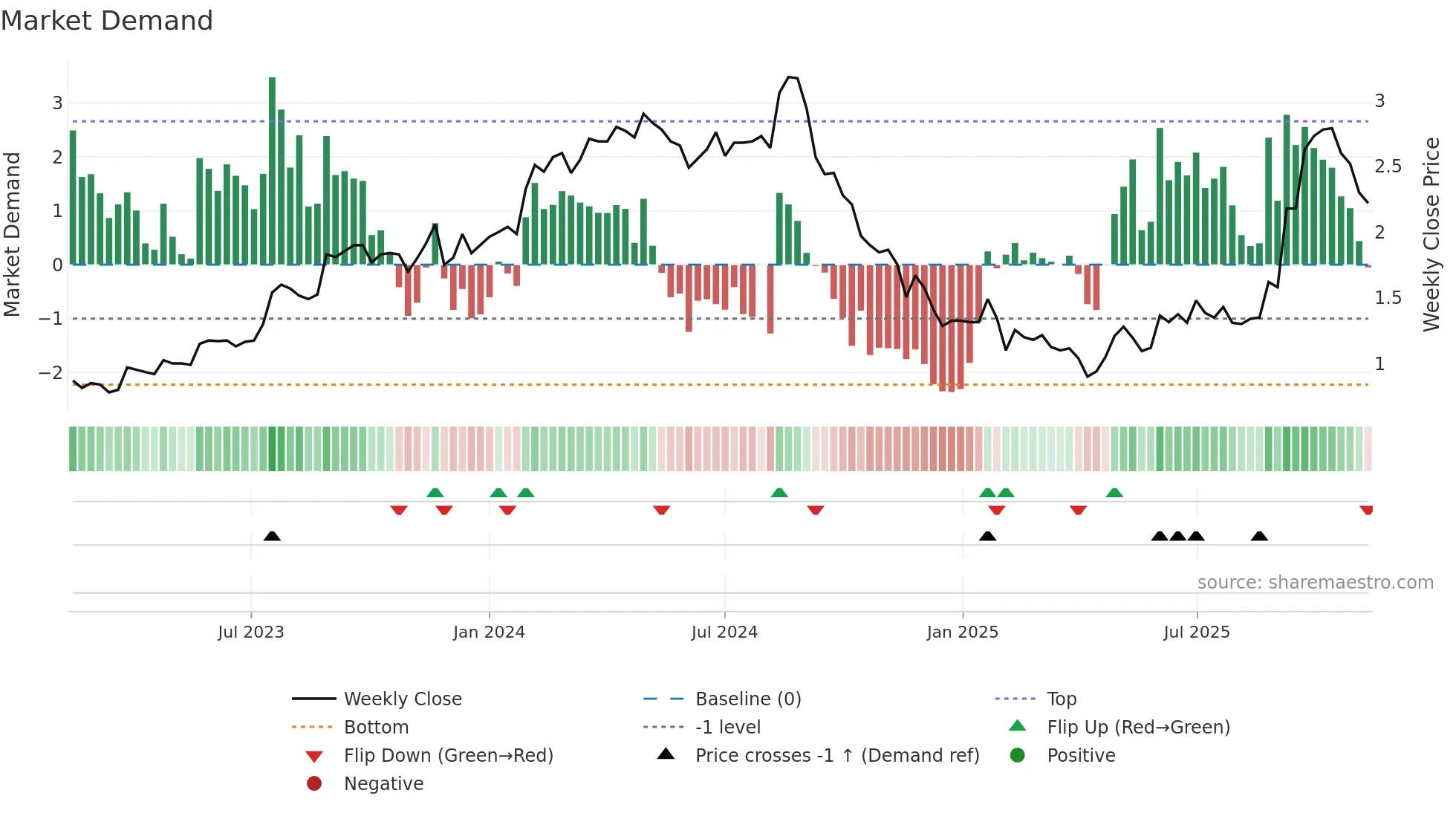 DUG weekly Market Demand chart