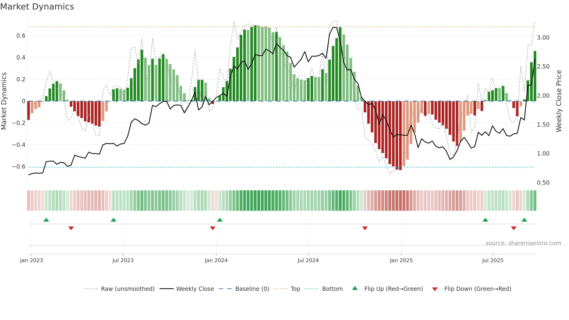 DUG weekly Market Dynamics chart, closing 2025-09-22.