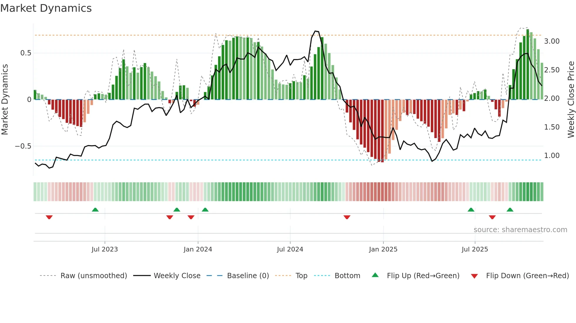 DUG weekly Market Dynamics chart