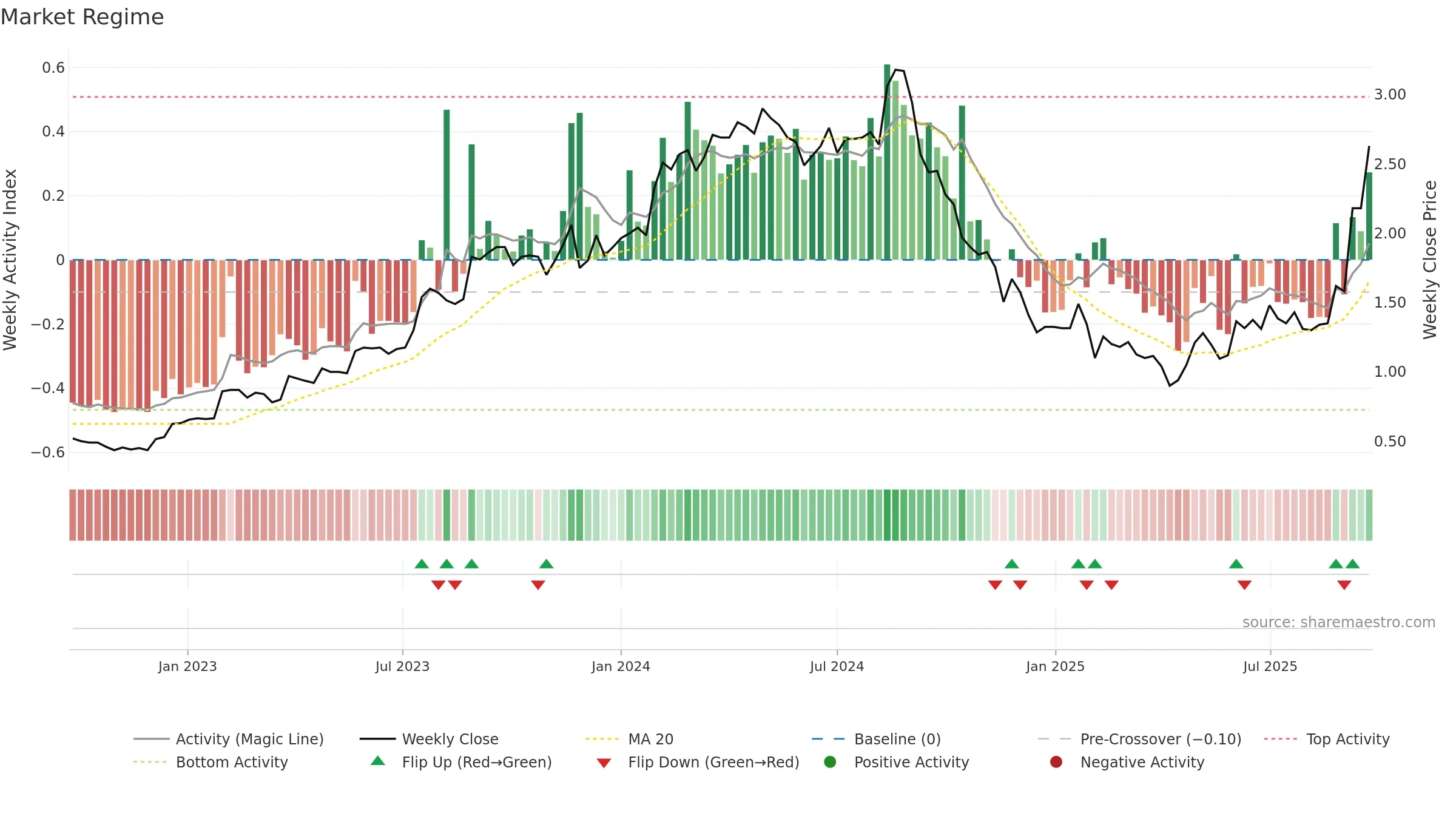 DUG weekly Market Snapshot chart, closing 2025-09-22.