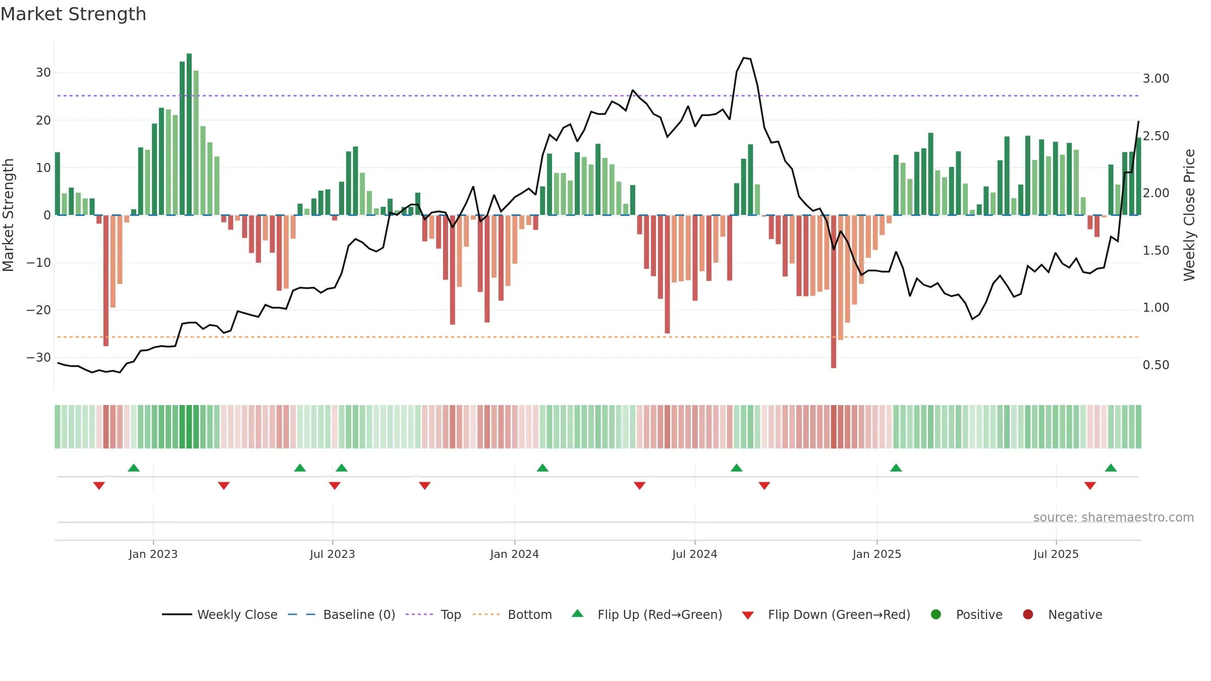 DUG weekly Market Strength chart, closing 2025-09-22.