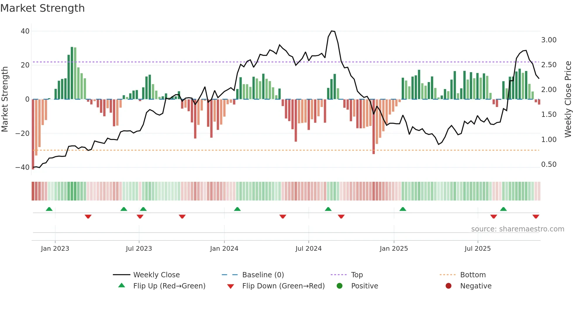 DUG weekly Market Strength chart