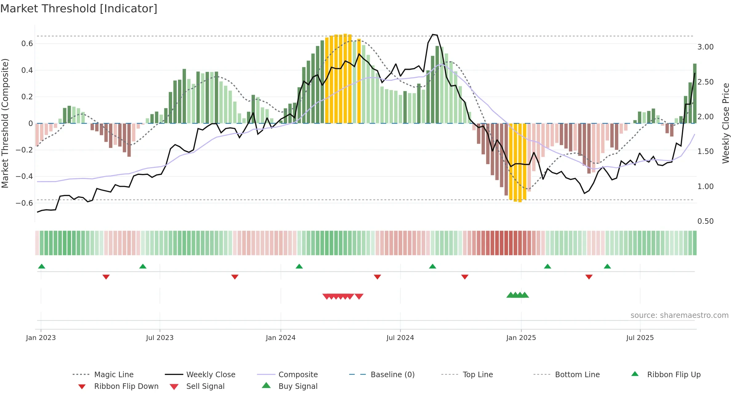 DUG weekly Market Threshold chart, closing 2025-09-22.