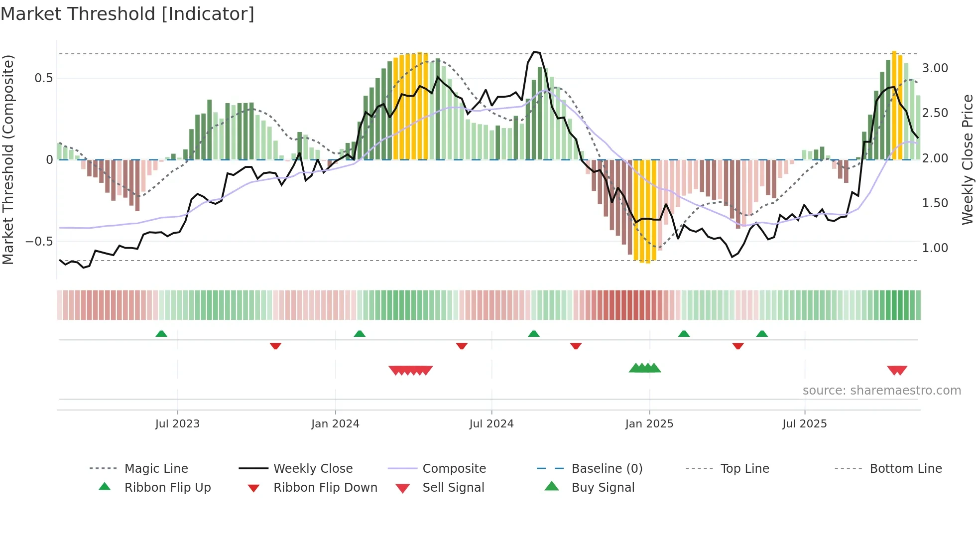 DUG weekly Market Threshold chart