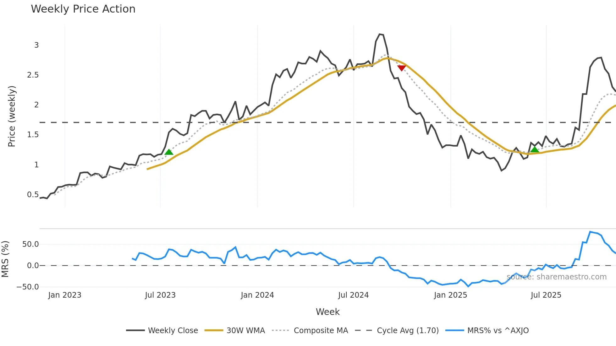 DUG weekly Price Action chart, closing 2025-11-10