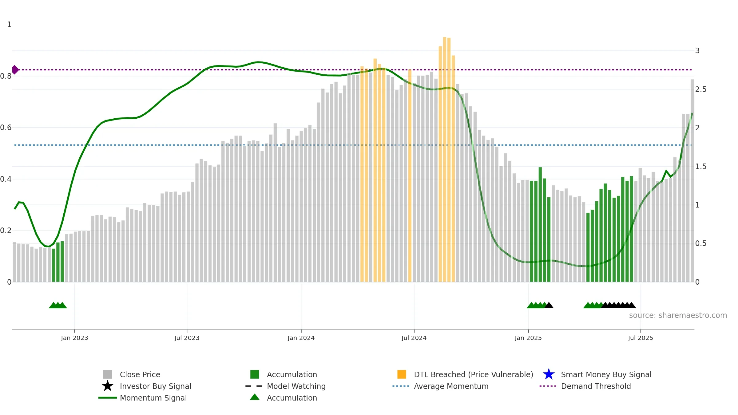DUG weekly Smart Money chart, closing 2025-09-22.