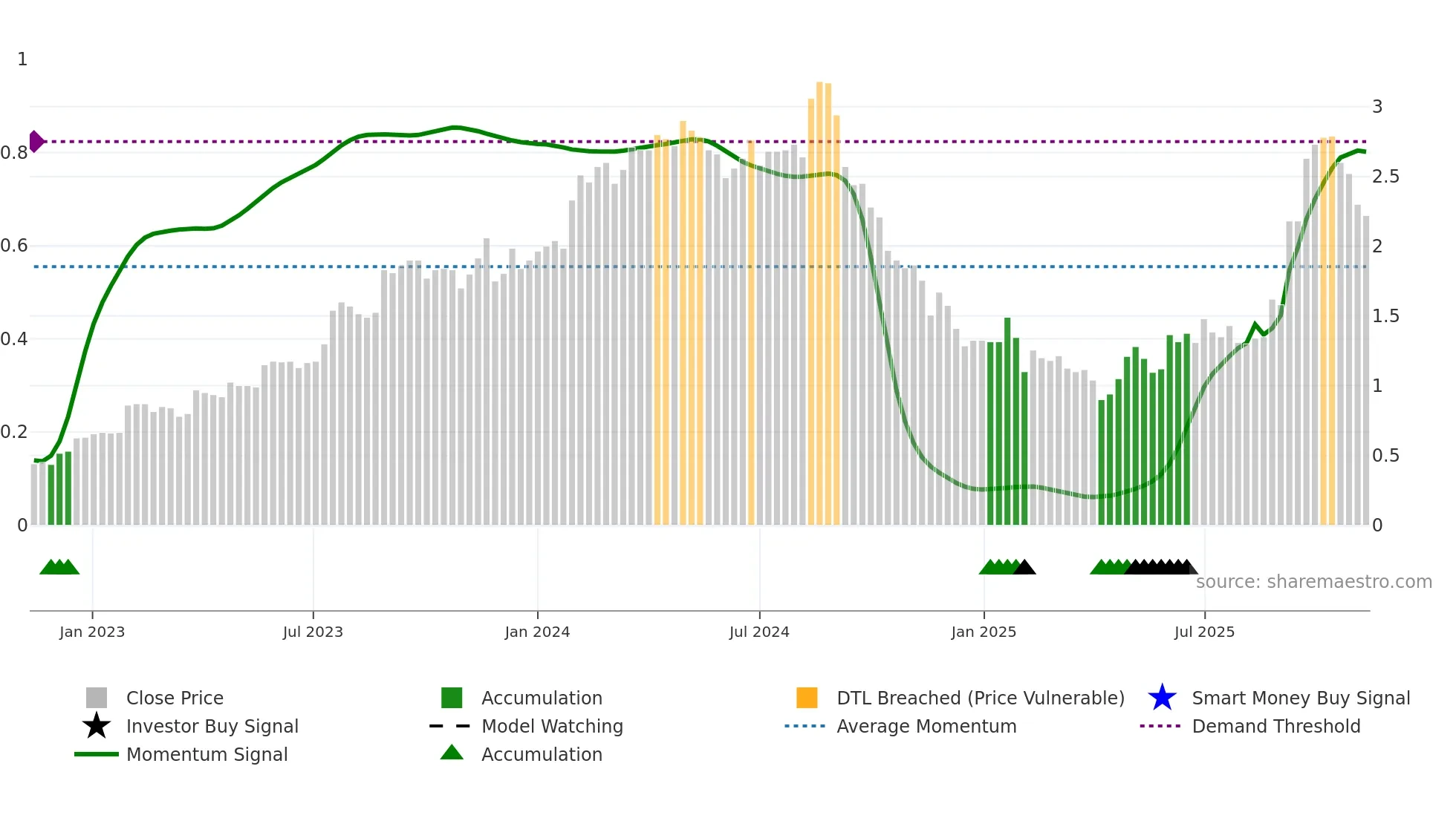 DUG weekly Smart Money chart