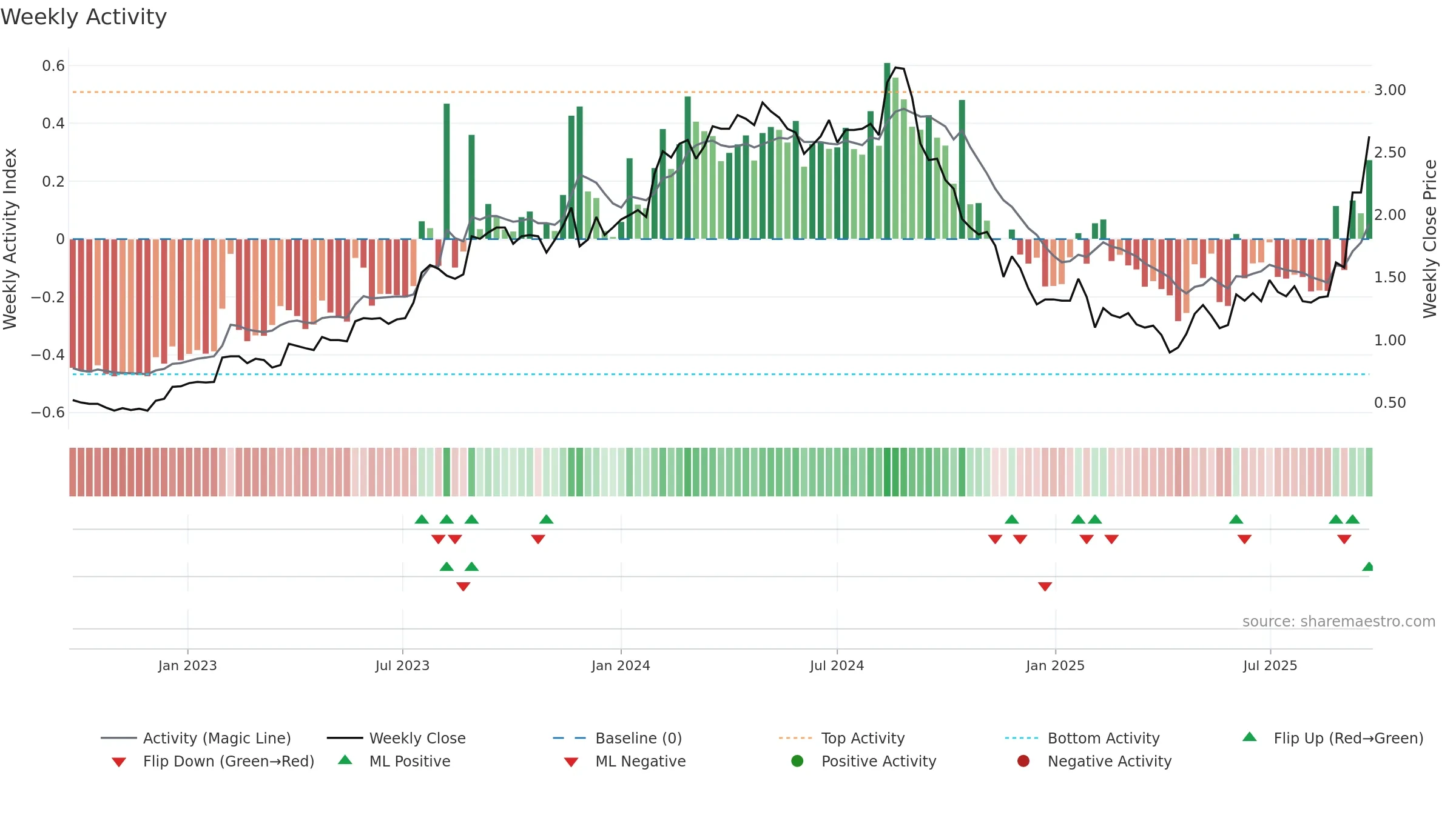 DUG weekly Activity chart, closing 2025-09-22.