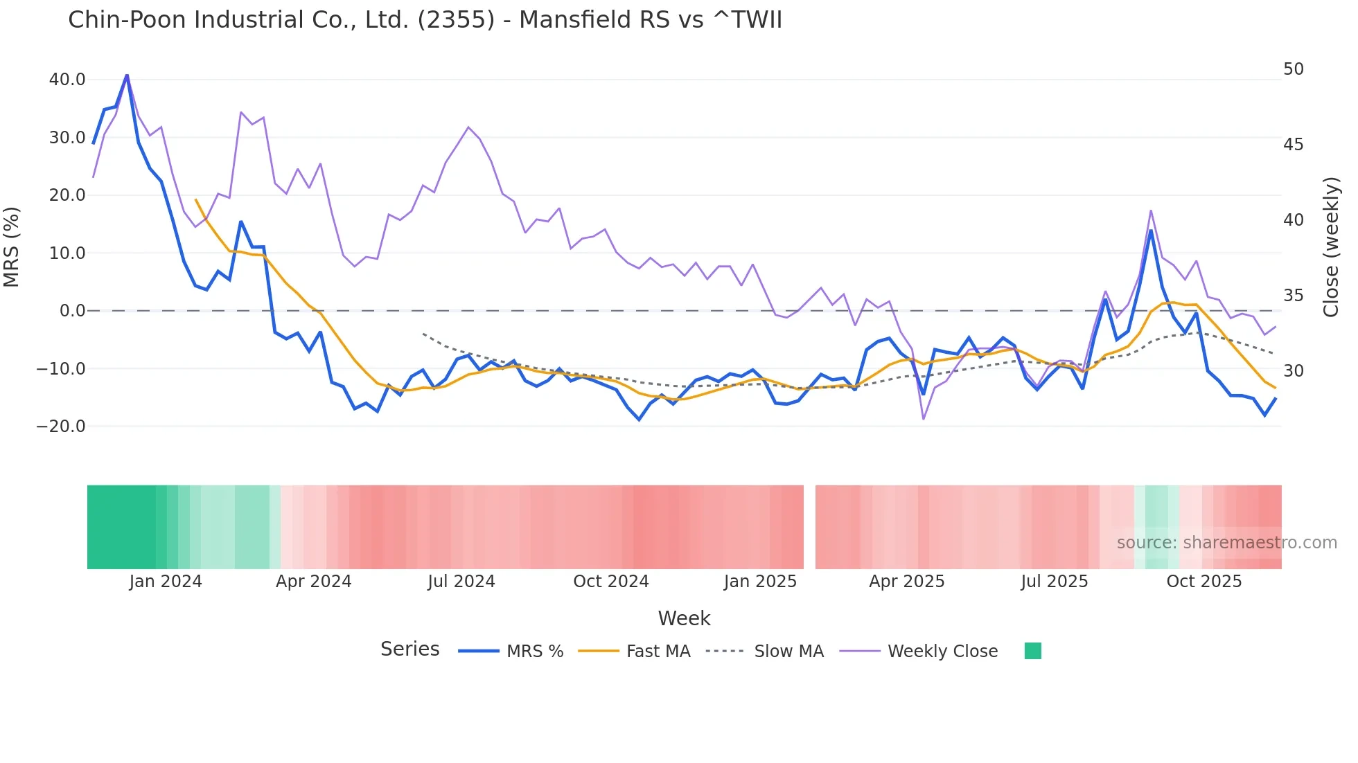 2355 Mansfield Relative Strength chart