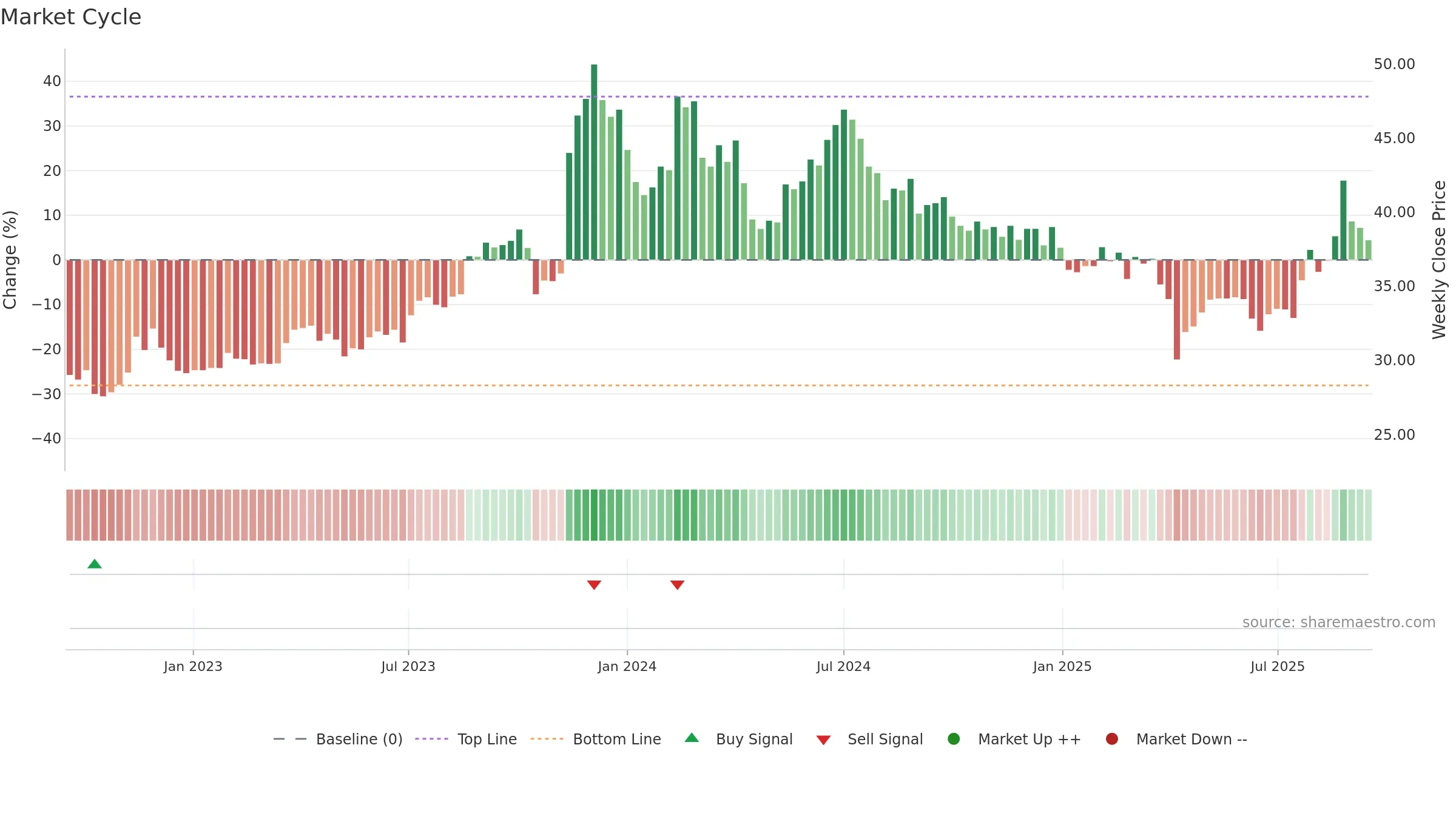 2355 weekly Market Cycle chart, closing 2025-09-15.