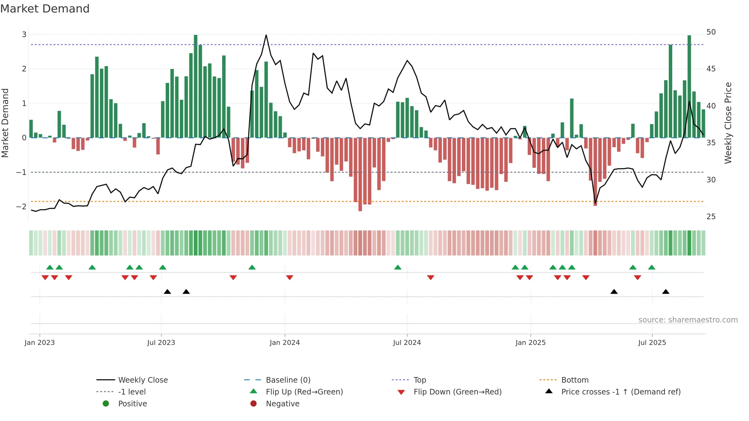 2355 weekly Market Demand chart, closing 2025-09-15.