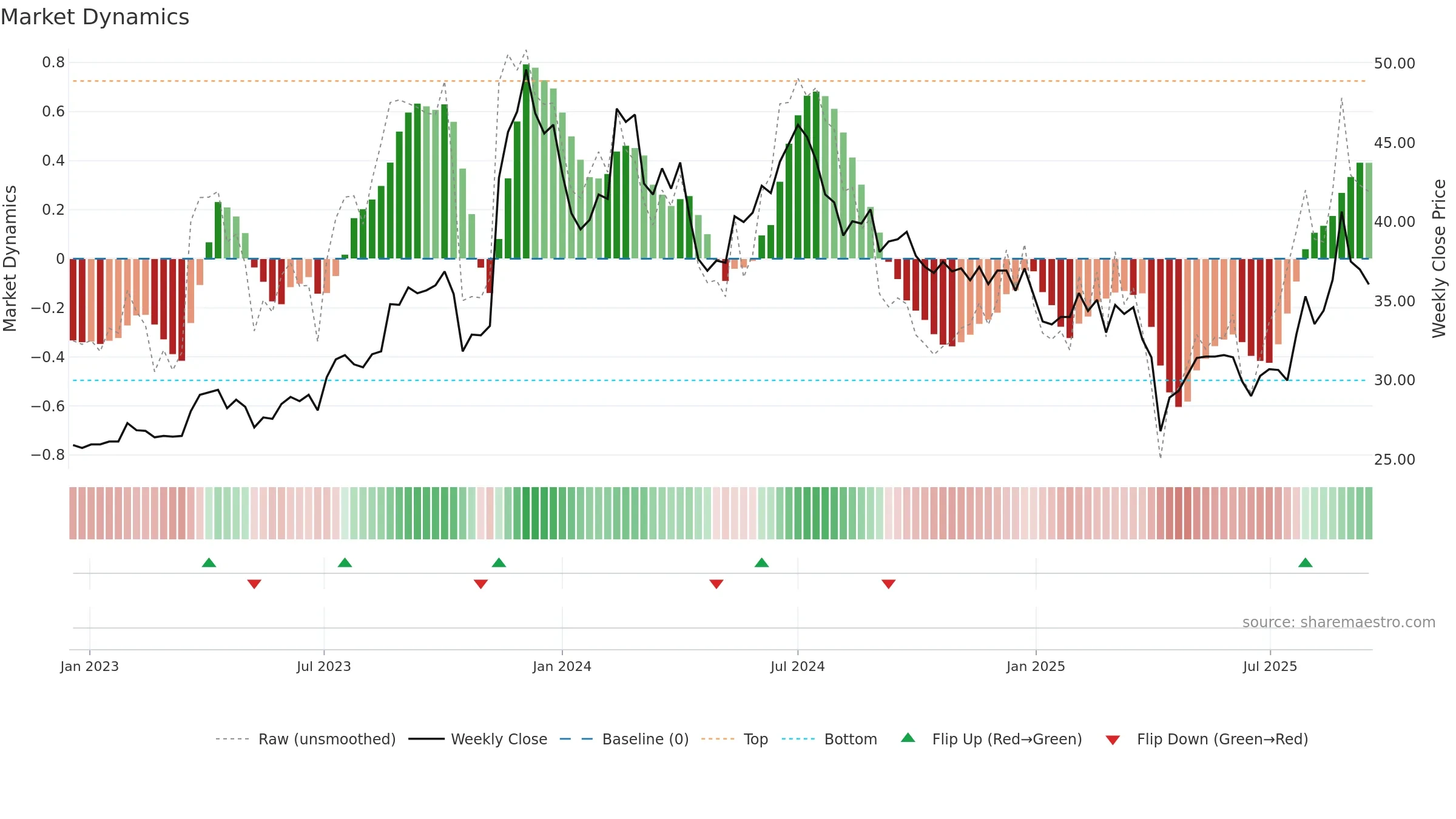 2355 weekly Market Dynamics chart, closing 2025-09-15.