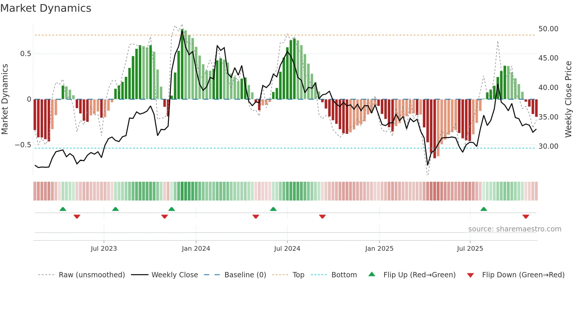 2355 weekly Market Dynamics chart
