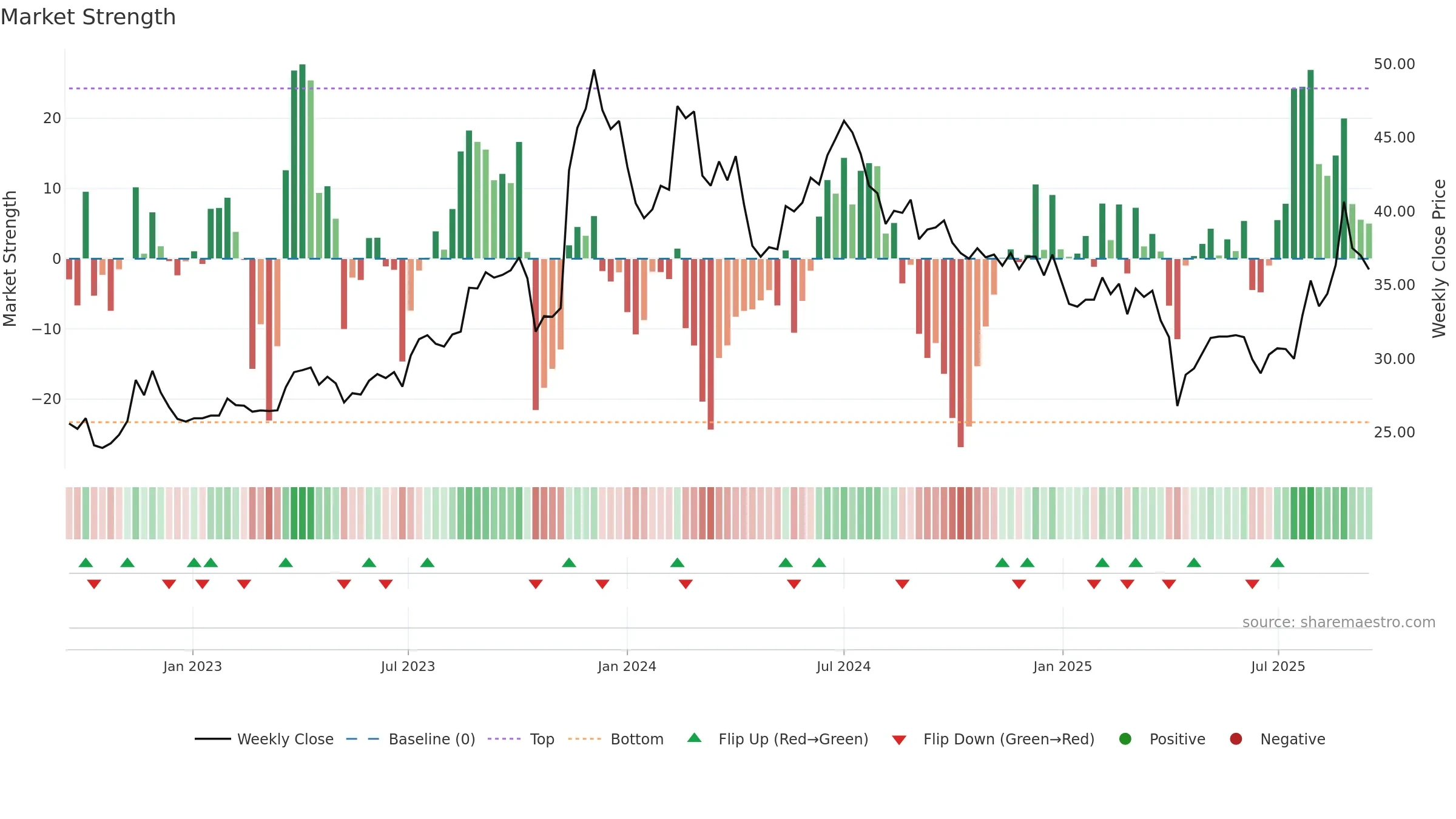 2355 weekly Market Strength chart, closing 2025-09-15.