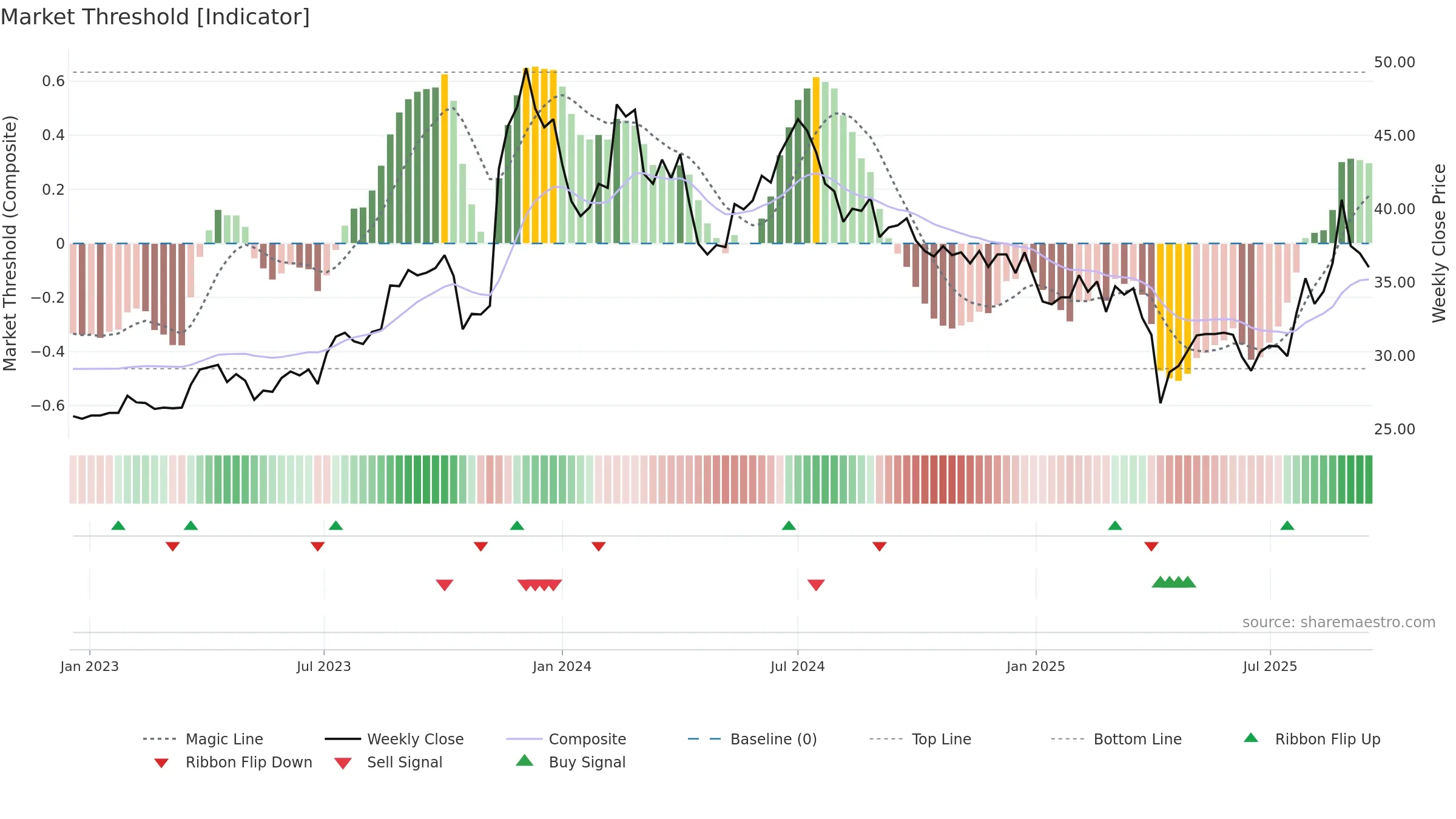 2355 weekly Market Threshold chart, closing 2025-09-15.