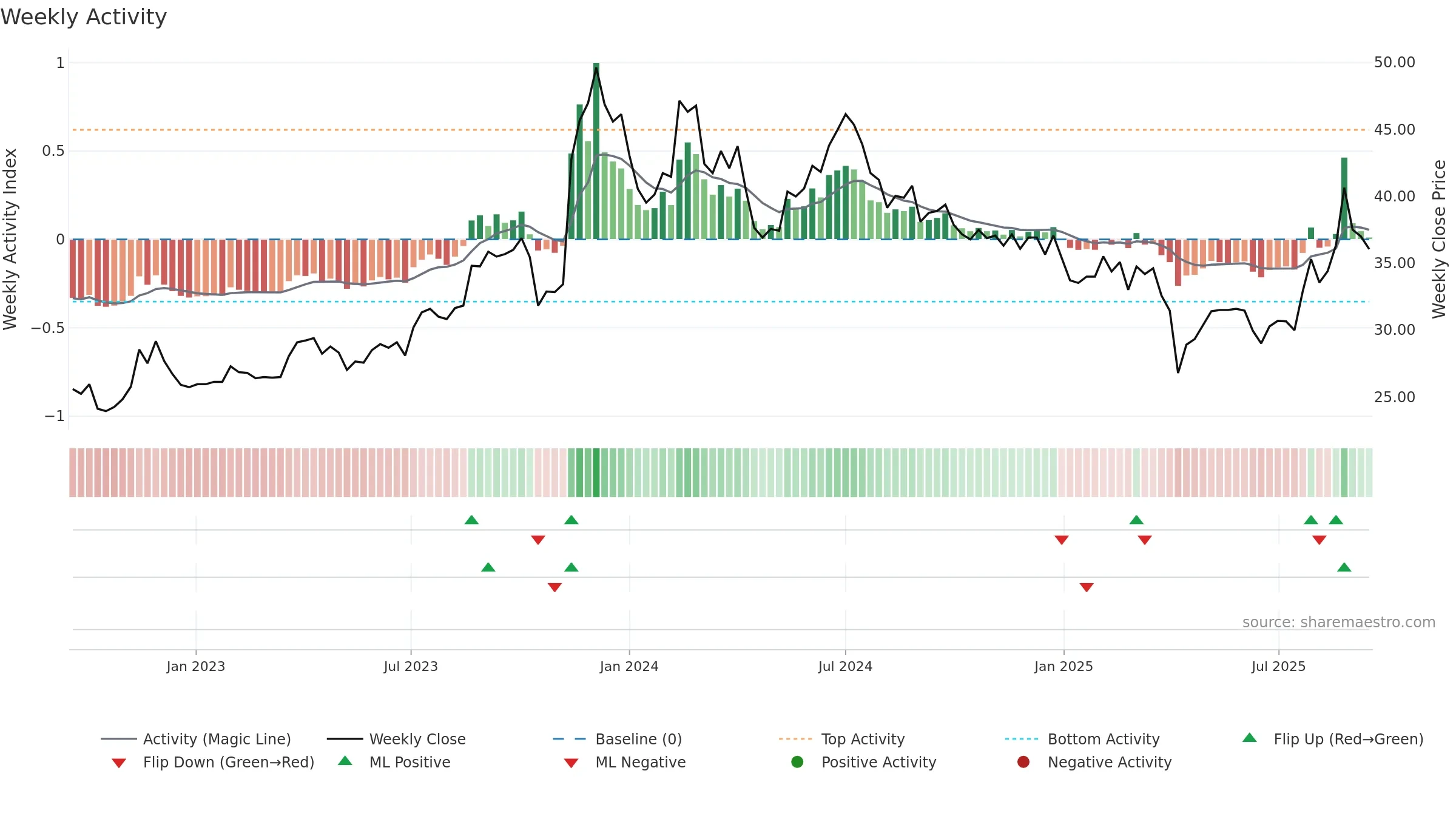 2355 weekly Activity chart, closing 2025-09-15.