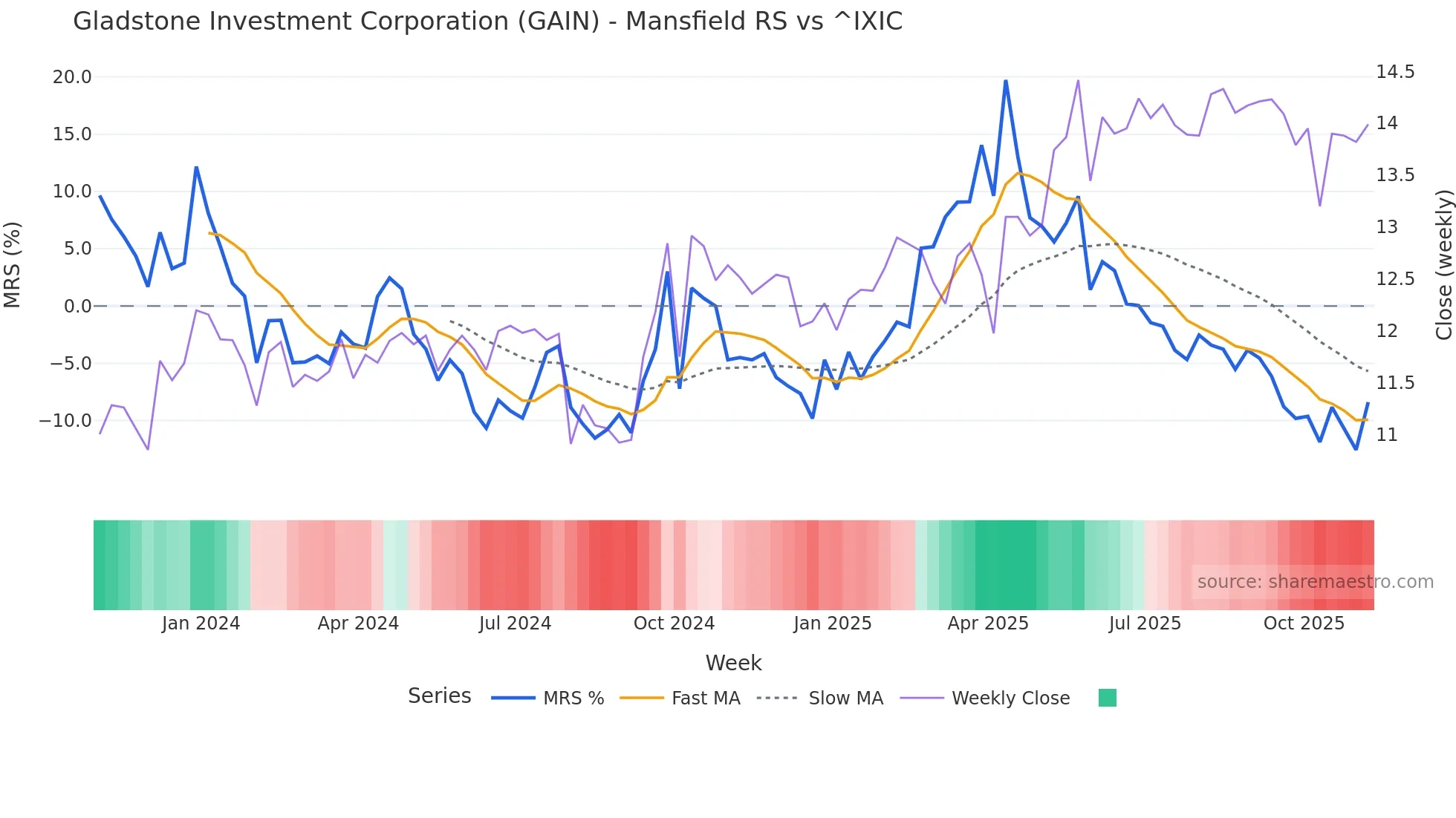 GAIN Mansfield Relative Strength chart