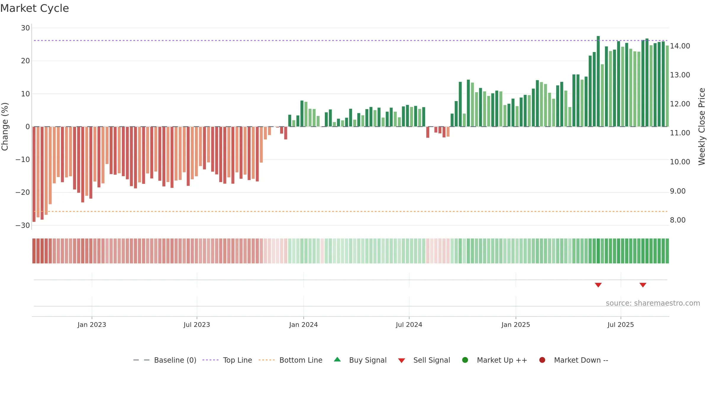GAIN weekly Market Cycle chart, closing 2025-09-19.