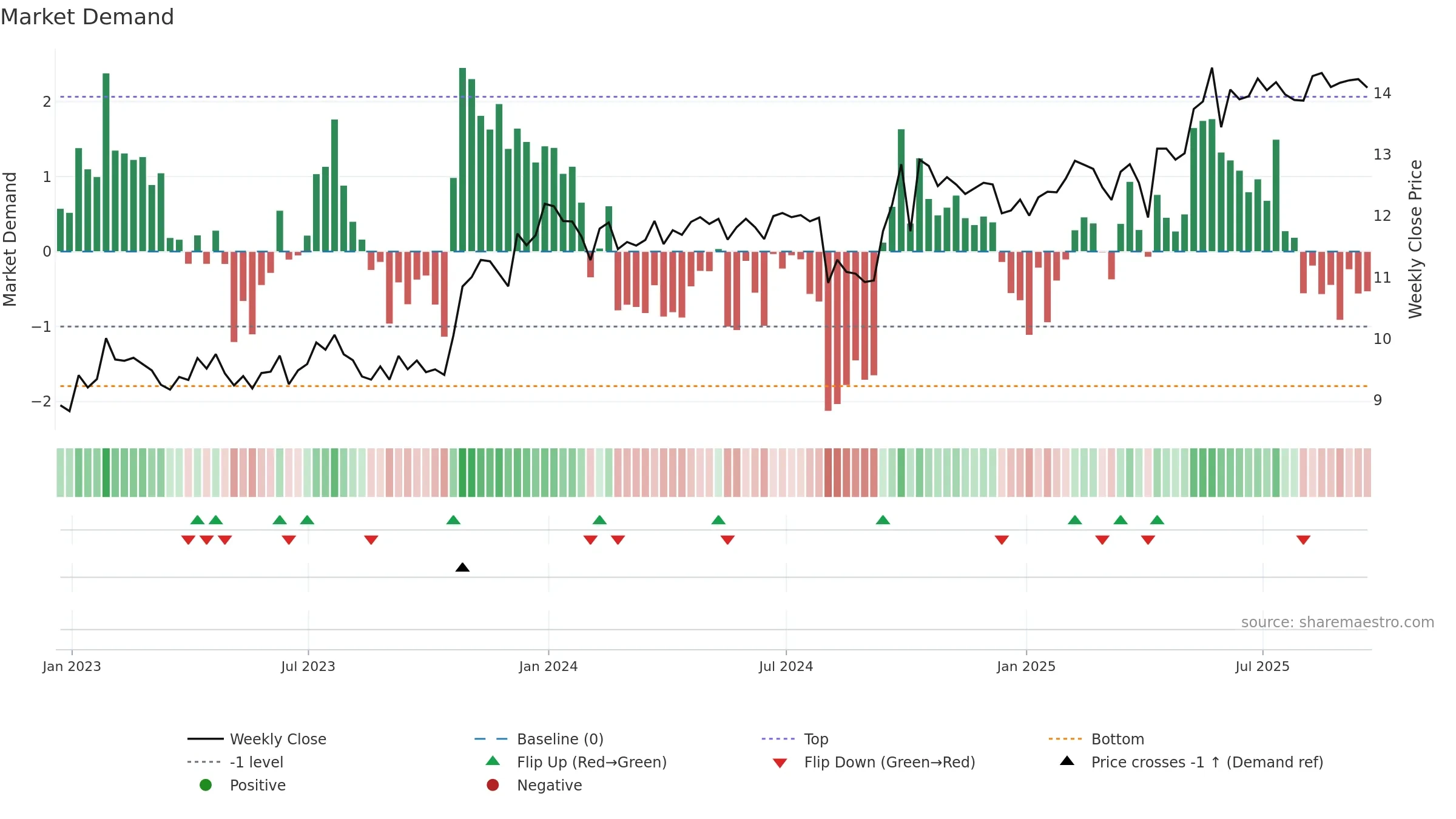 GAIN weekly Market Demand chart, closing 2025-09-19.