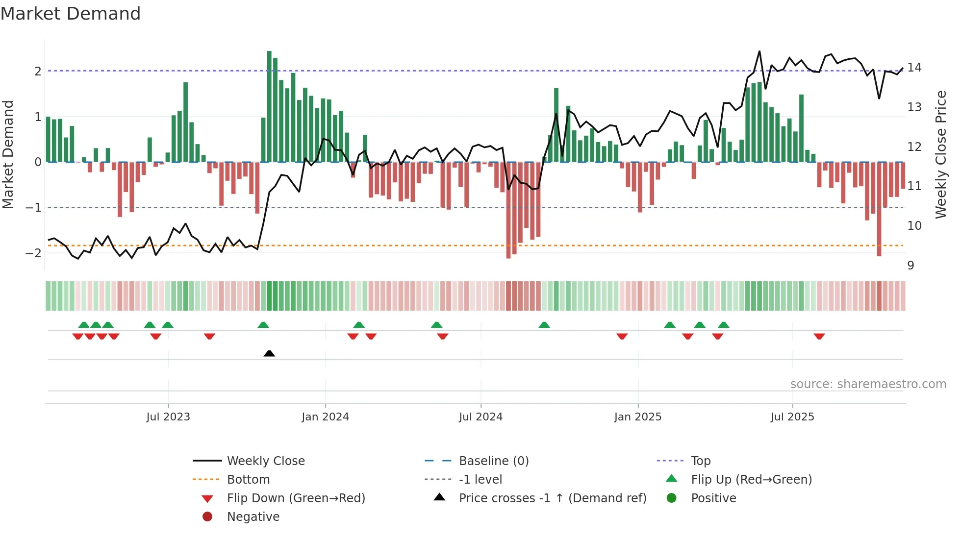 GAIN weekly Market Demand chart