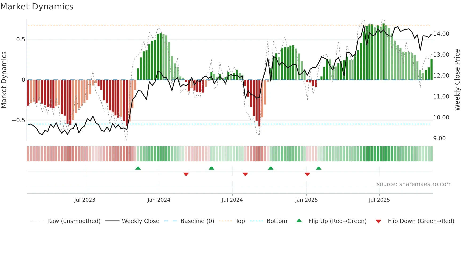 GAIN weekly Market Dynamics chart
