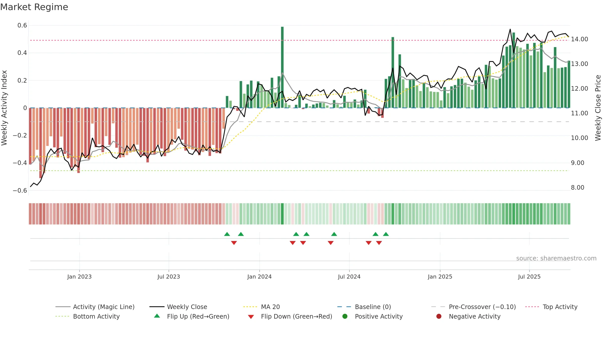 GAIN weekly Market Snapshot chart, closing 2025-09-19.