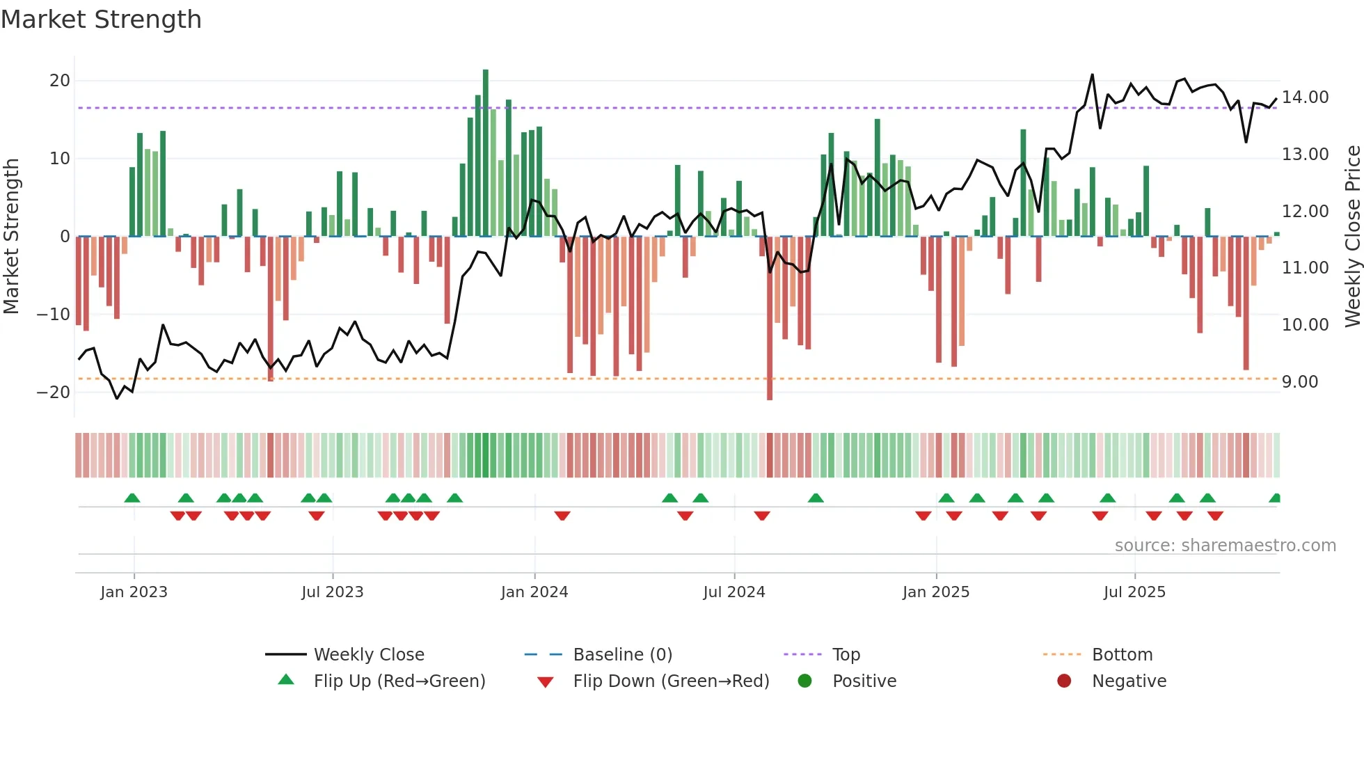 GAIN weekly Market Strength chart