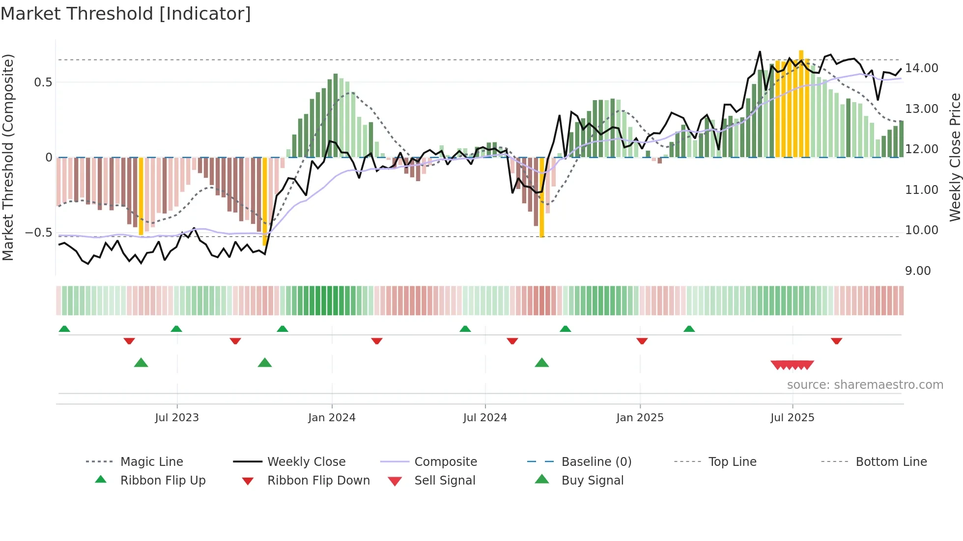 GAIN weekly Market Threshold chart