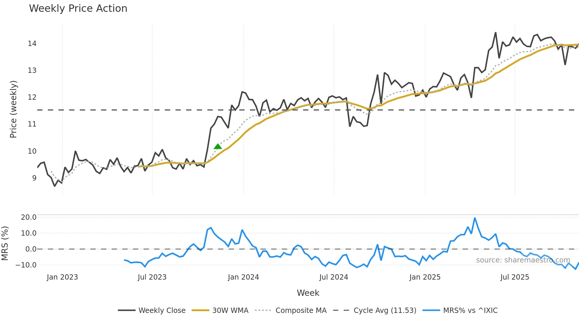GAIN weekly Price Action chart, closing 2025-11-07
