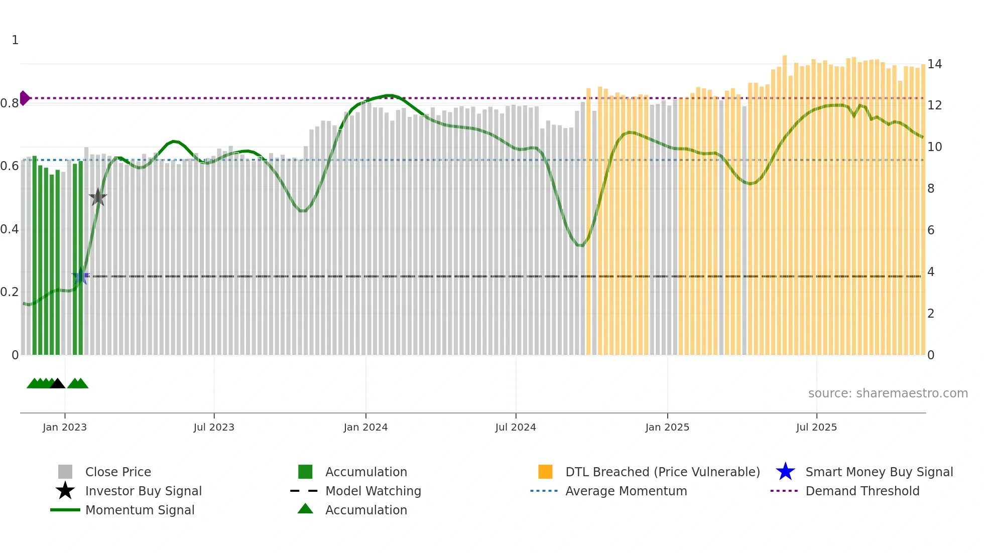 GAIN weekly Smart Money chart