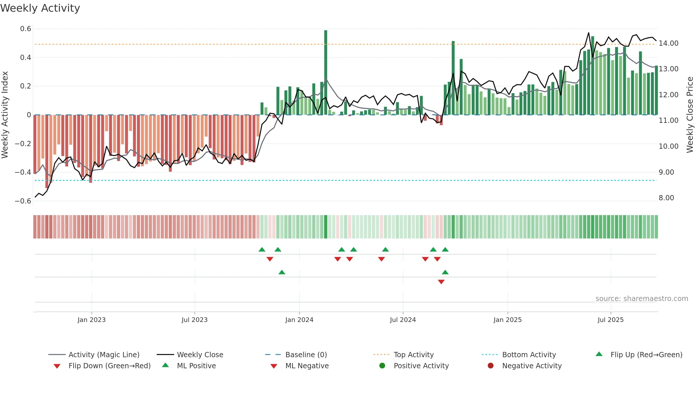 GAIN weekly Activity chart, closing 2025-09-19.