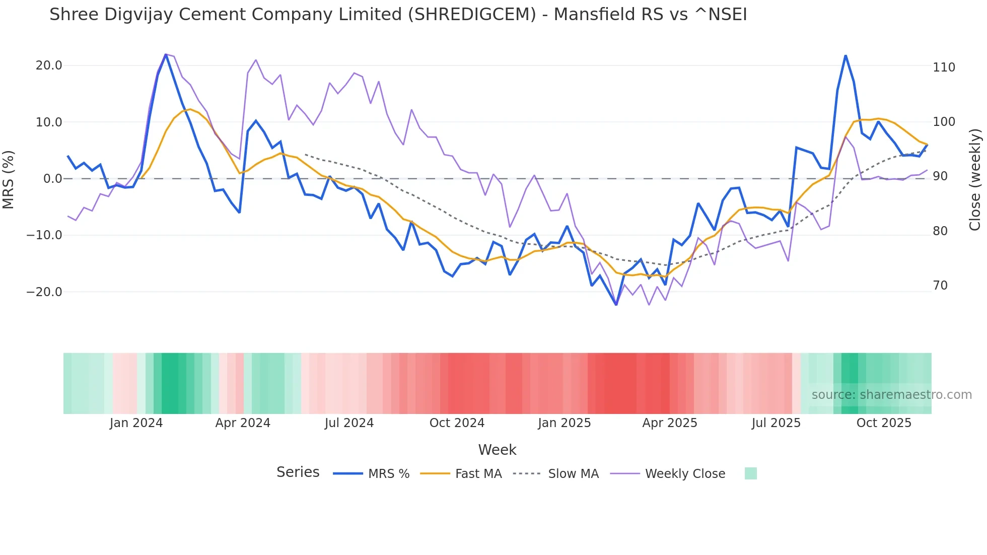SHREDIGCEM Mansfield Relative Strength chart