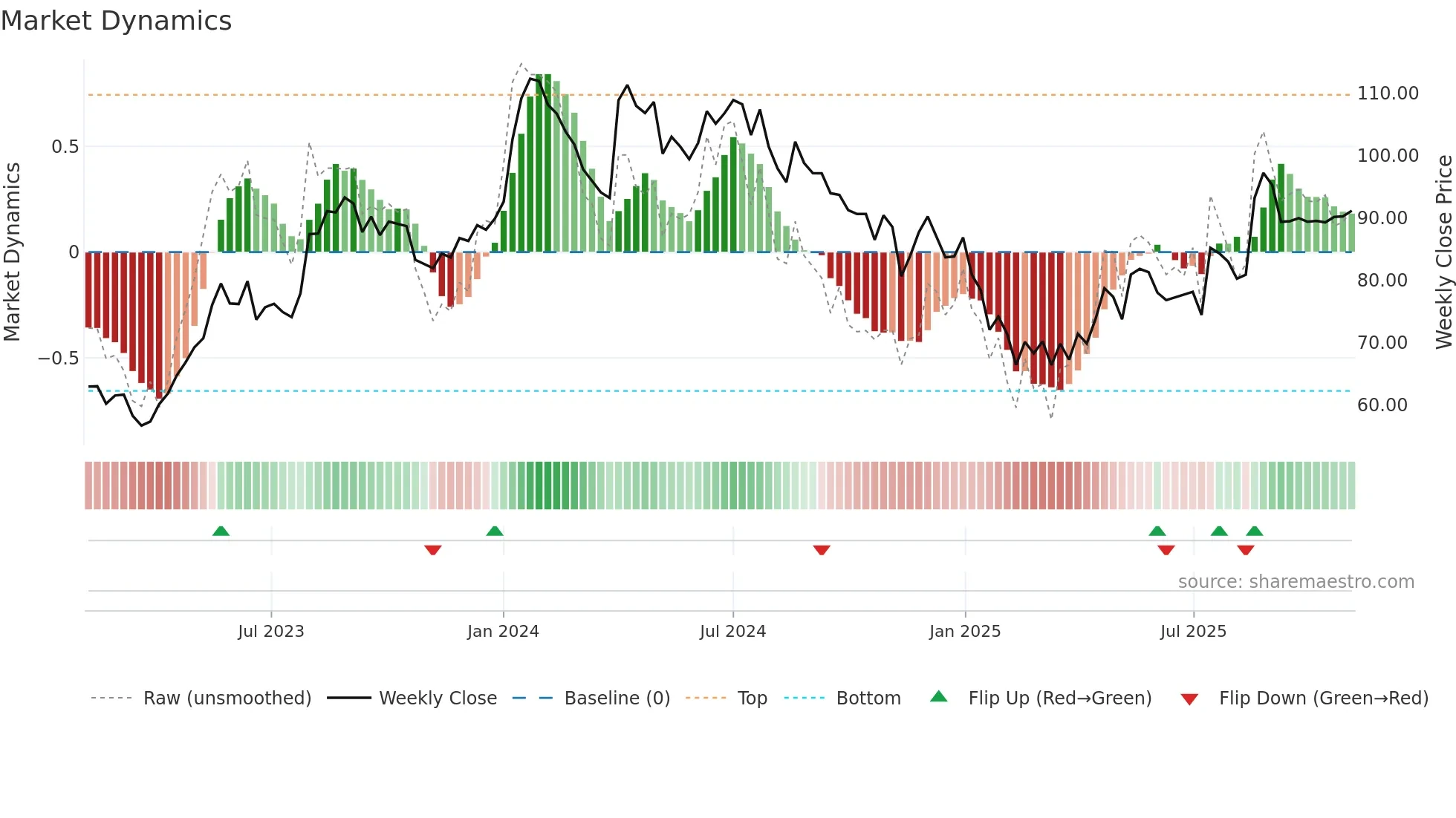 SHREDIGCEM weekly Market Dynamics chart