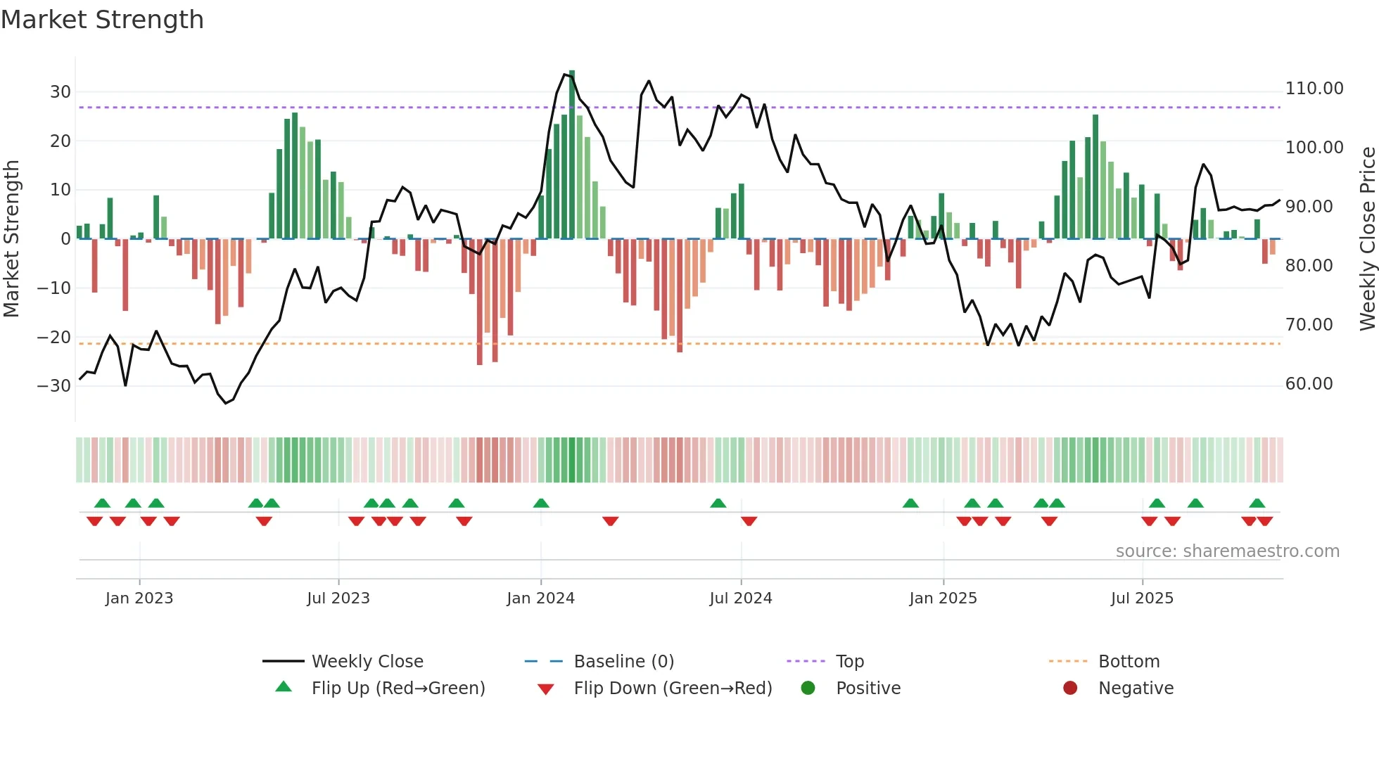 SHREDIGCEM weekly Market Strength chart