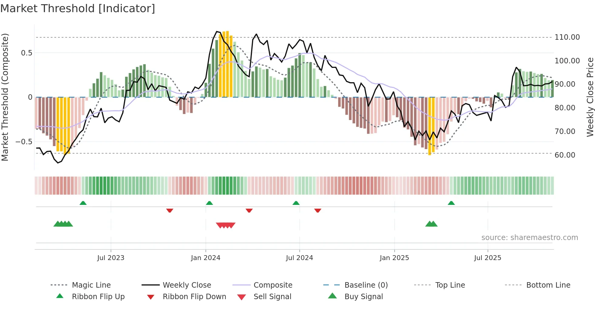 SHREDIGCEM weekly Market Threshold chart
