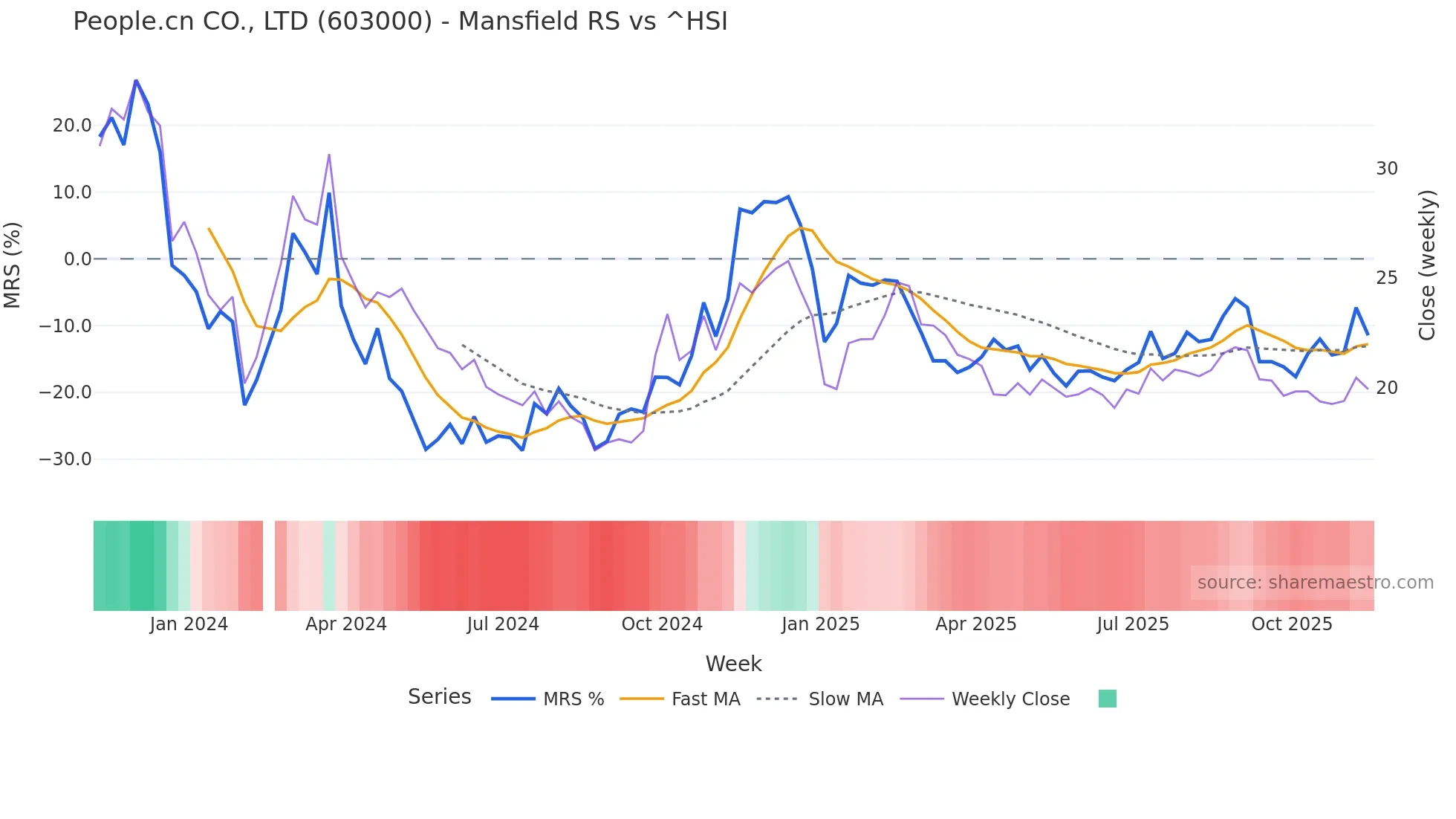 603000 Mansfield Relative Strength chart