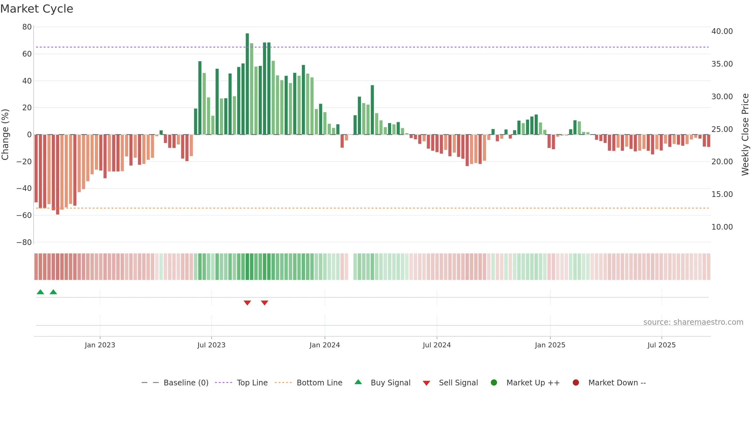 603000 weekly Market Cycle chart, closing 2025-09-15.