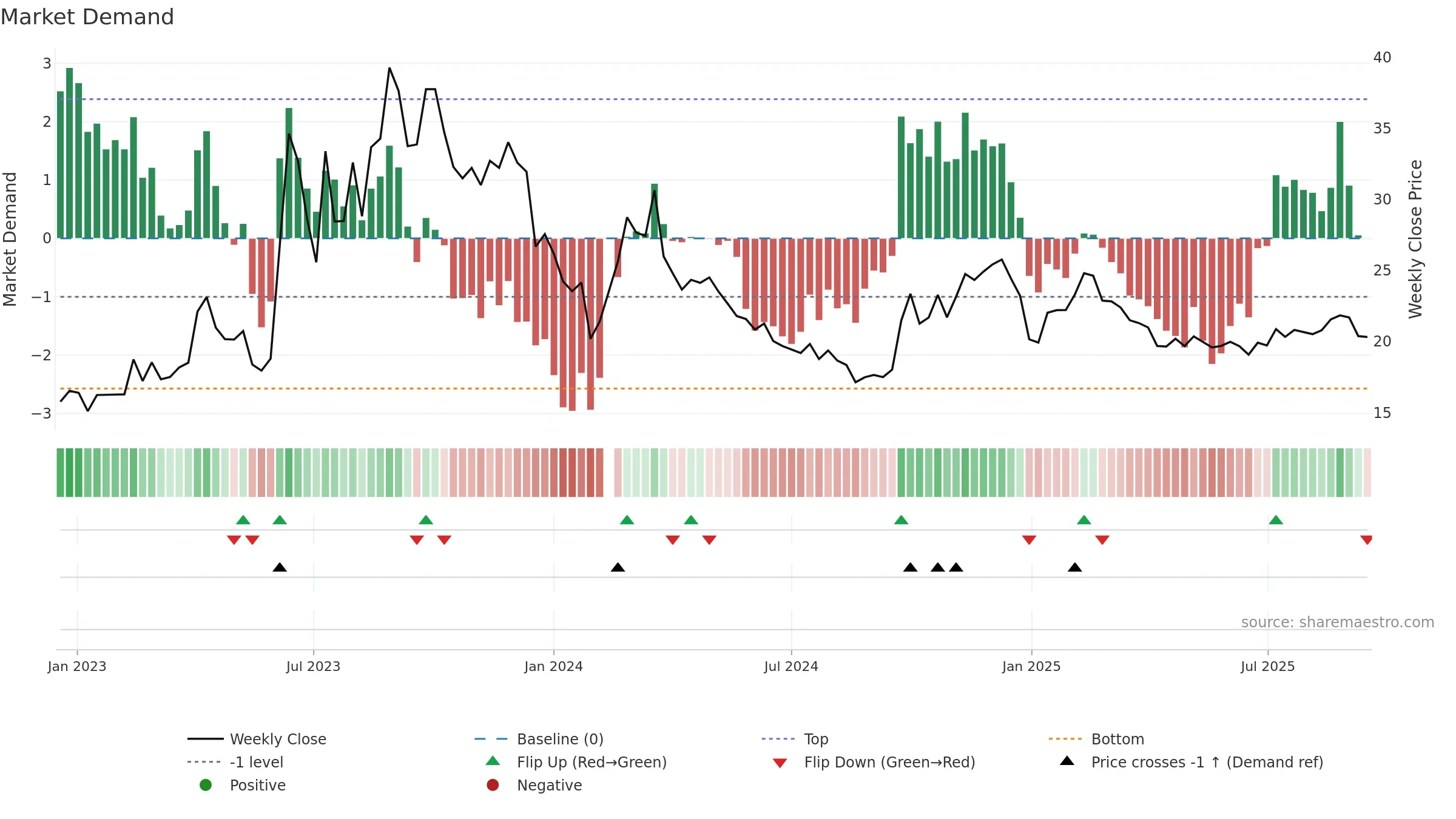 603000 weekly Market Demand chart, closing 2025-09-15.