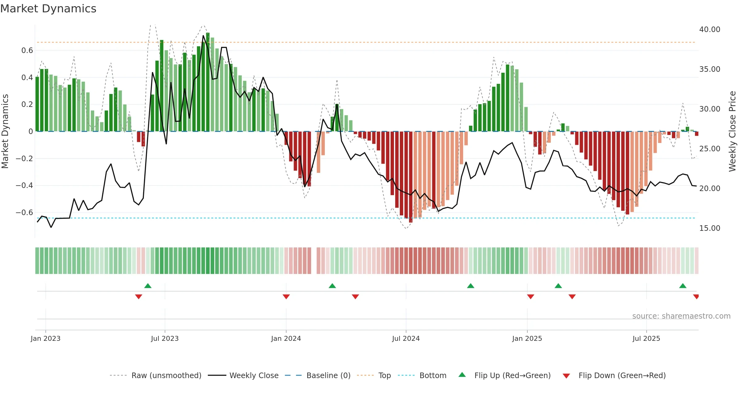 603000 weekly Market Dynamics chart, closing 2025-09-15.